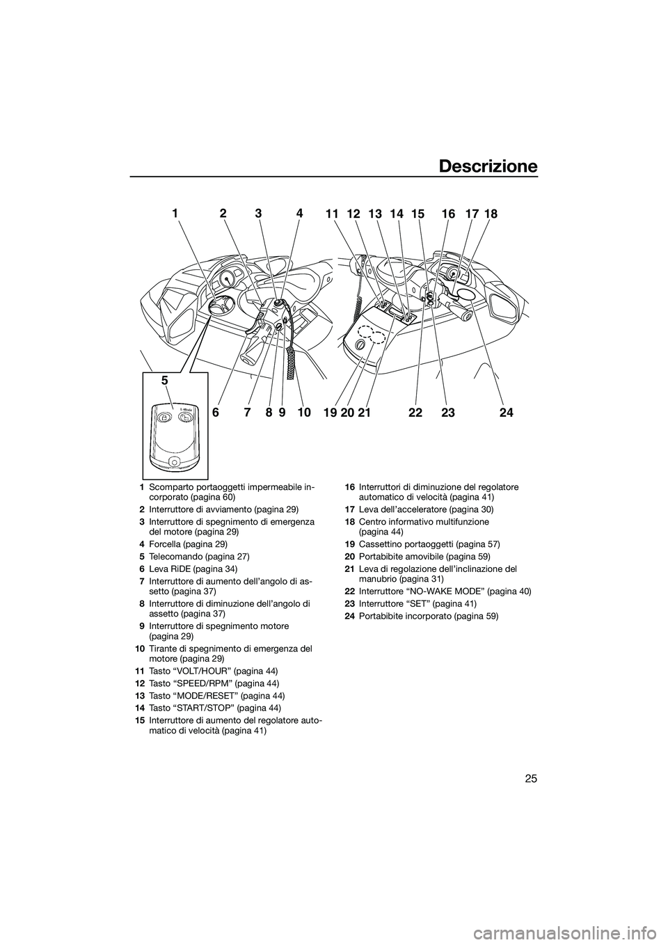 YAMAHA FX HO CRUISER 2015  Manuale duso (in Italian) Descrizione
25
12
67 910
58
3412111314 15 16 1817
19 20 21
222324
1 Scomparto portaoggetti impermeabile in-
corporato (pagina 60)
2 Interruttore di avviamento (pagina 29)
3 Interruttore di spegnimento