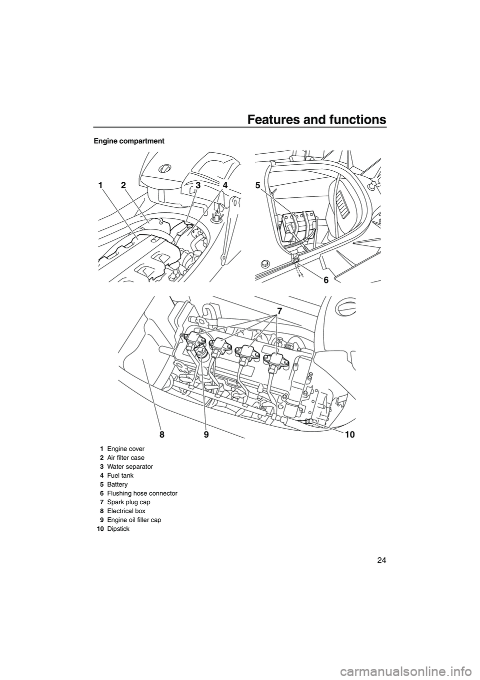 YAMAHA FX HO CRUISER 2009  Owners Manual Features and functions
24
Engine compartment
6 5
7
10 9
8
2143
1Engine cover
2Air filter case
3Water separator
4Fuel tank
5Battery
6Flushing hose connector
7Spark plug cap
8Electrical box
9Engine oil 