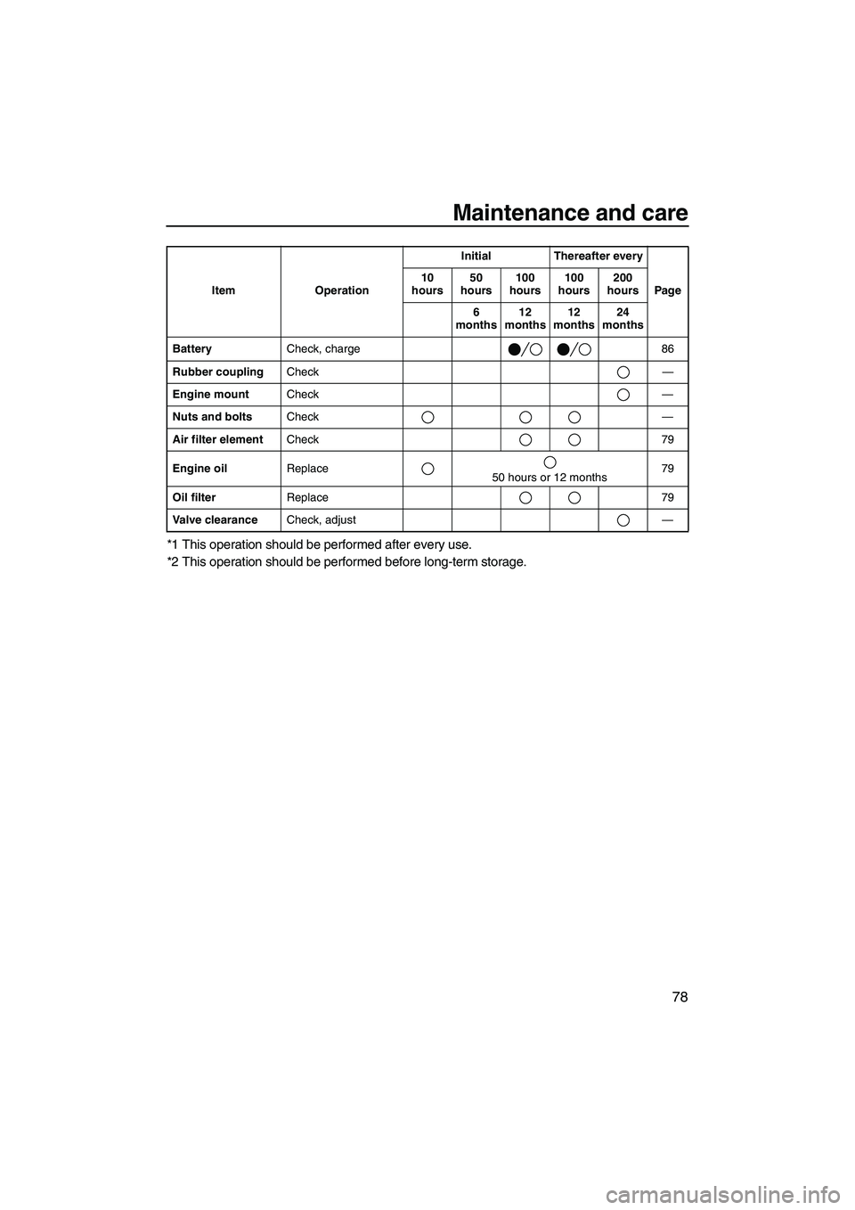 YAMAHA FX HO CRUISER 2009 Manual Online Maintenance and care
78
*1 This operation should be performed after every use.
*2 This operation should be performed before long-term storage.
BatteryCheck, charge 86
Rubber couplingCheck—
Engine mo