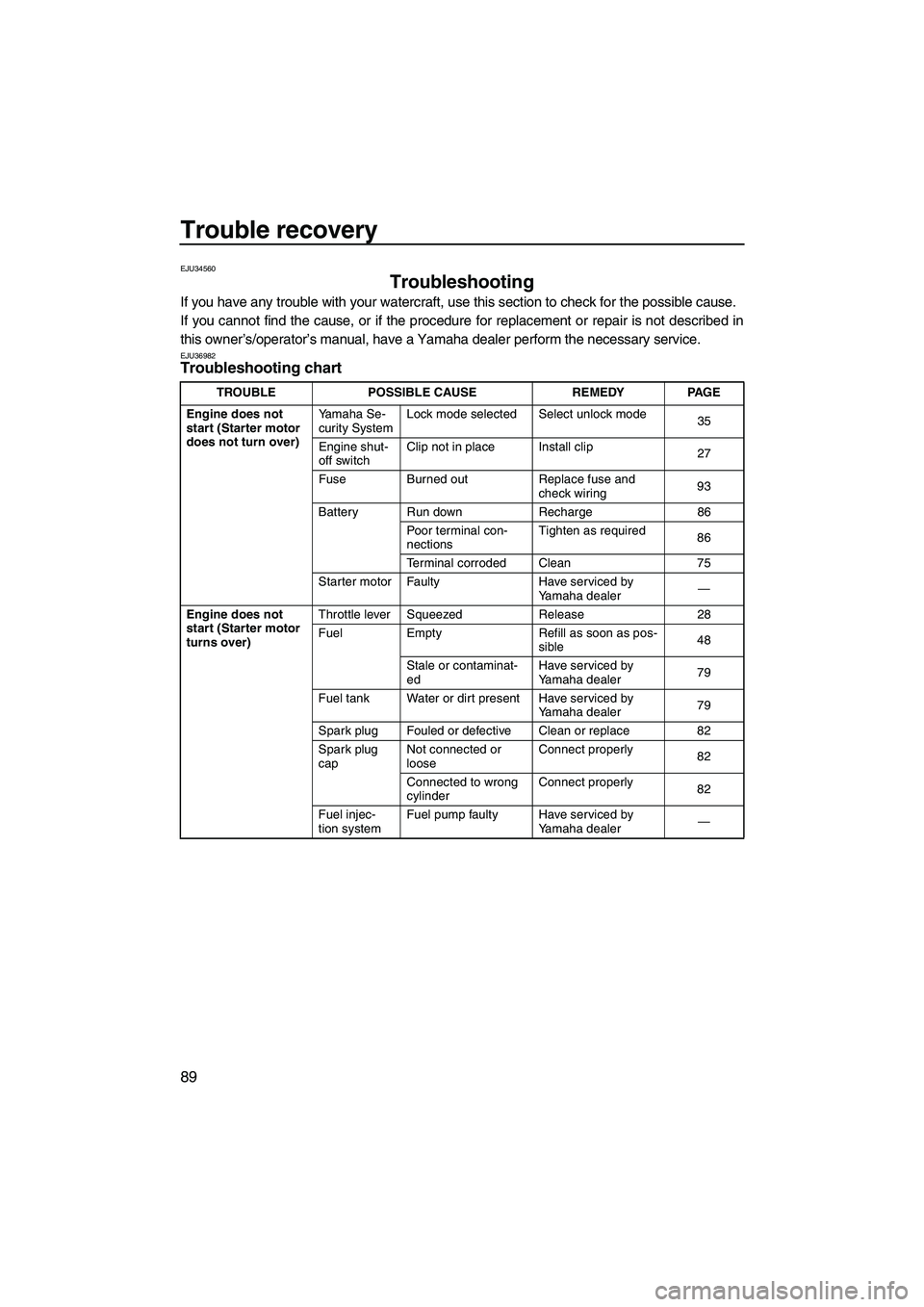 YAMAHA FX HO CRUISER 2009  Owners Manual Trouble recovery
89
EJU34560
Troubleshooting 
If you have any trouble with your watercraft, use this section to check for the possible cause.
If you cannot find the cause, or if the procedure for repl