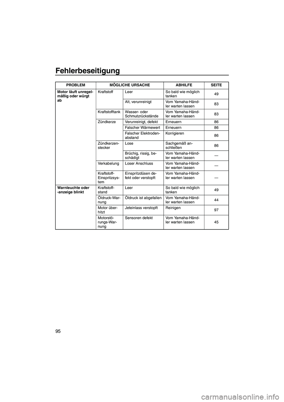 YAMAHA FX HO CRUISER 2009  Betriebsanleitungen (in German) Fehlerbeseitigung
95
Motor läuft unregel-
mäßig oder würgt 
abKraftstoff Leer So bald wie möglich 
tanken49
Alt, verunreinigt Vom Yamaha-Händ-
ler warten lassen83
Kraftstofftank Wasser- oder 
Sc