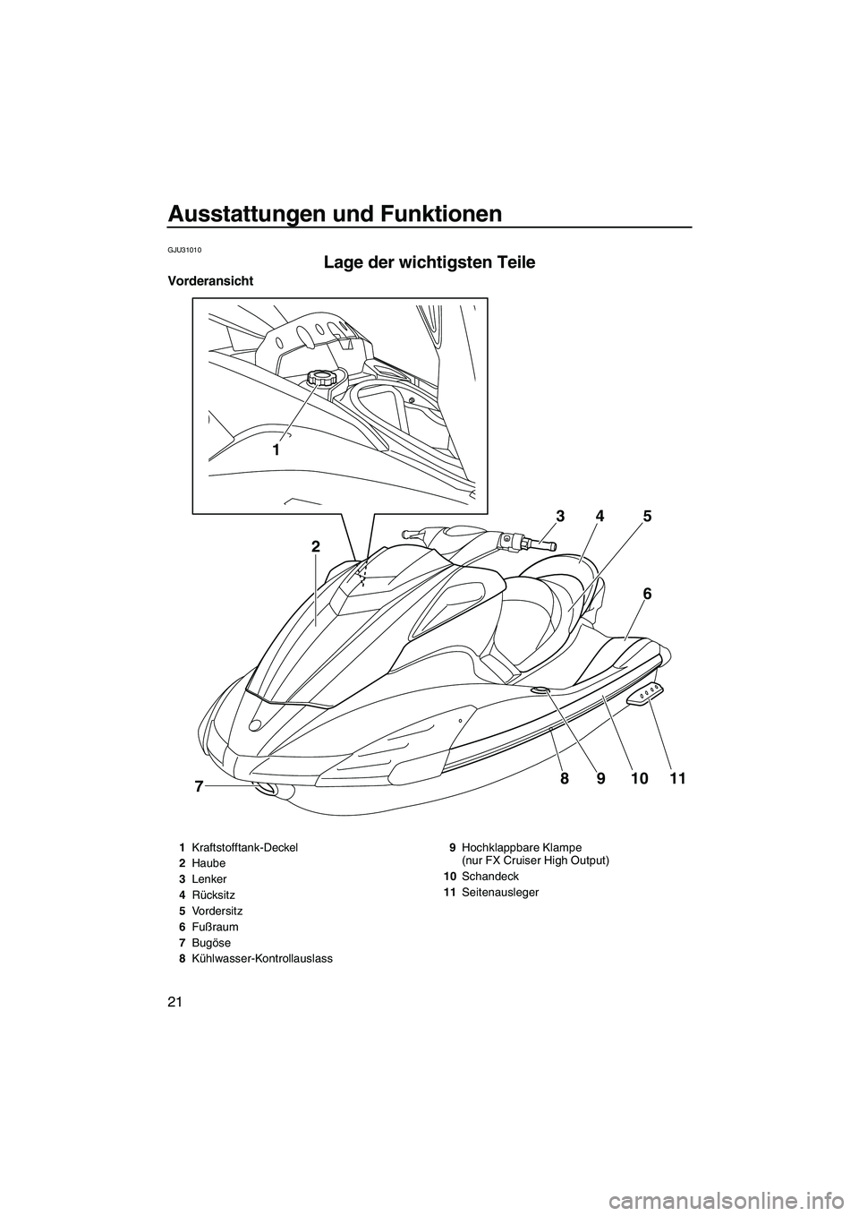 YAMAHA FX HO CRUISER 2009  Betriebsanleitungen (in German) Ausstattungen und Funktionen
21
GJU31010
Lage der wichtigsten Teile 
Vorderansicht
1
8
7910116 5 4 3
2
1Kraftstofftank-Deckel
2Haube
3Lenker
4Rücksitz
5Vordersitz
6Fußraum
7Bugöse
8Kühlwasser-Kont