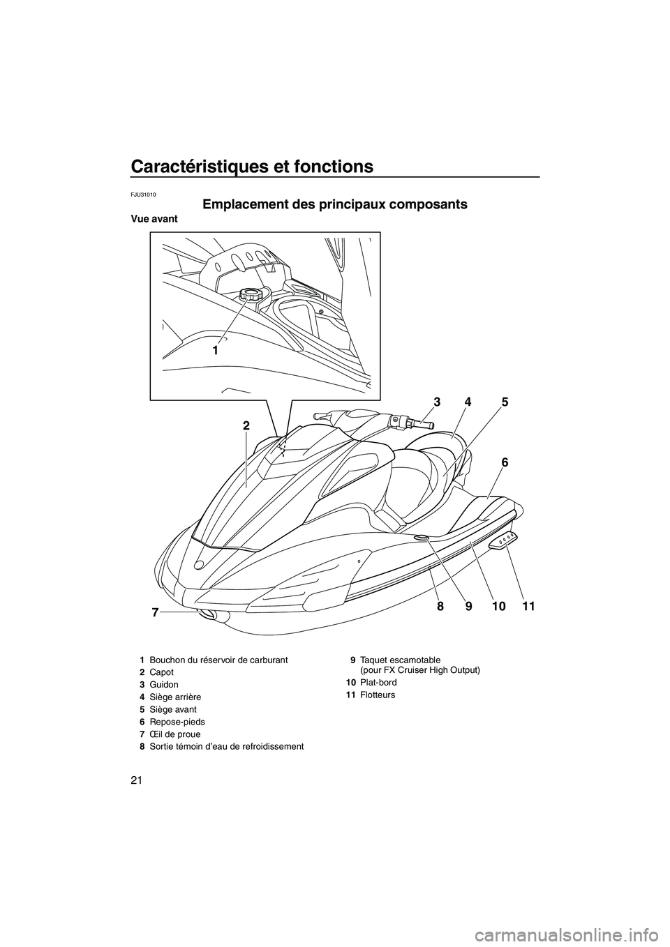 YAMAHA FX HO CRUISER 2009  Notices Demploi (in French) Caractéristiques et fonctions
21
FJU31010
Emplacement des principaux composants 
Vue avant
1
8
7910116 5 4 3
2
1Bouchon du réservoir de carburant
2Capot
3Guidon
4Siège arrière
5Siège avant
6Repos