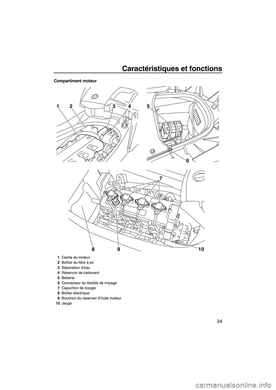 YAMAHA FX HO CRUISER 2009  Notices Demploi (in French) Caractéristiques et fonctions
24
Compartiment moteur
6 5
7
10 9
8
2143
1Cache du moteur
2Boîtier du filtre à air
3Séparateur d’eau
4Réservoir de carburant
5Batterie
6Connecteur du flexible de r