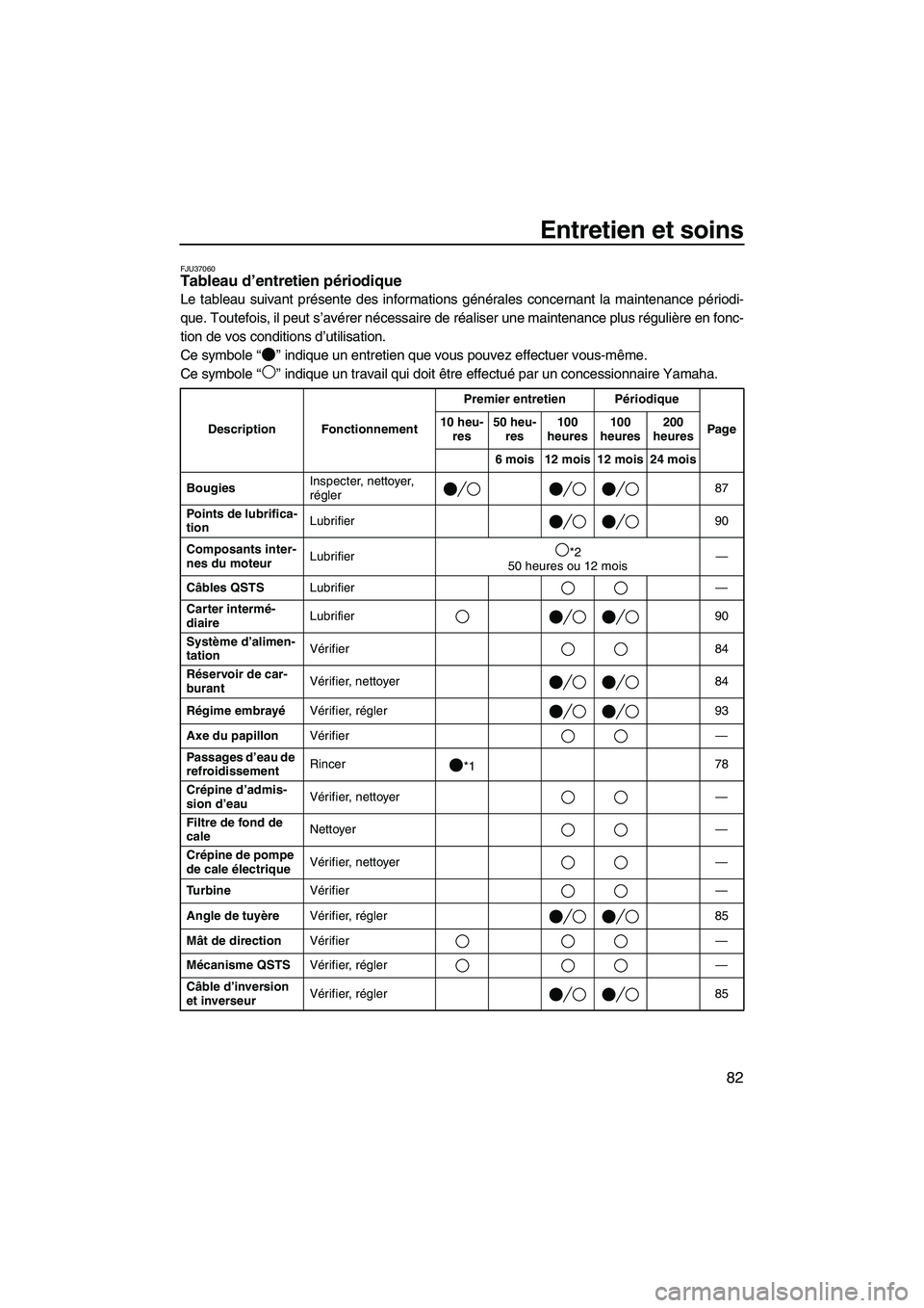YAMAHA FX HO CRUISER 2009  Notices Demploi (in French) Entretien et soins
82
FJU37060Tableau d’entretien périodique 
Le tableau suivant présente des informations générales concernant la maintenance périodi-
que. Toutefois, il peut s’avérer néce