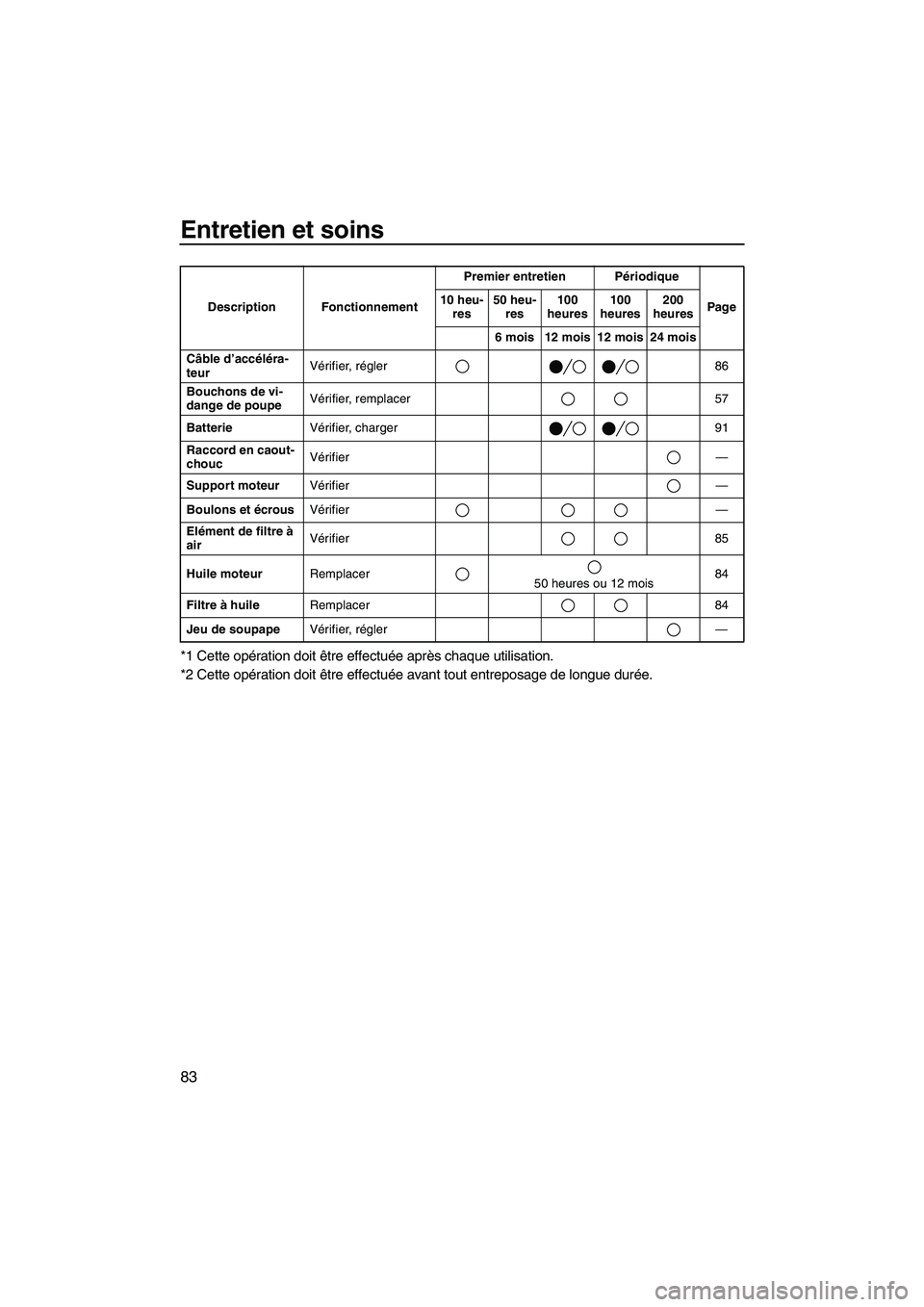 YAMAHA FX HO CRUISER 2009  Notices Demploi (in French) Entretien et soins
83
*1 Cette opération doit être effectuée après chaque utilisation.
*2 Cette opération doit être effectuée avant tout entreposage de longue durée.
Câble d’accéléra-
teu
