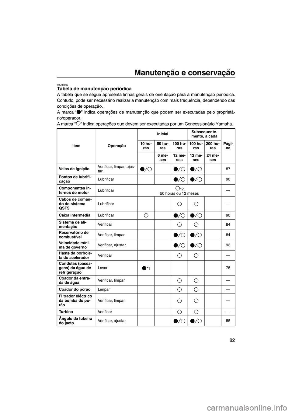 YAMAHA FX HO CRUISER 2009  Manual de utilização (in Portuguese) Manutenção e conservação
82
PJU37060Tabela de manutenção periódica 
A tabela que se segue apresenta linhas gerais de orientação para a manutenção periódica.
Contudo, pode ser necessário r
