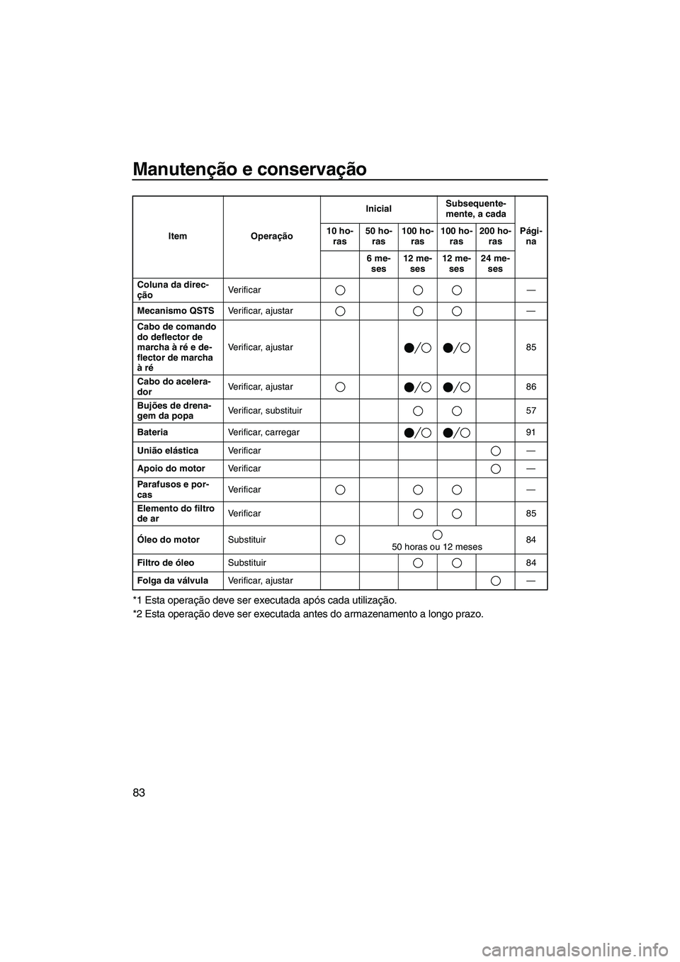 YAMAHA FX HO CRUISER 2009  Manual de utilização (in Portuguese) Manutenção e conservação
83
*1 Esta operação deve ser executada após cada utilização.
*2 Esta operação deve ser executada antes do armazenamento a longo prazo.
Coluna da direc-
çãoVe r i 
