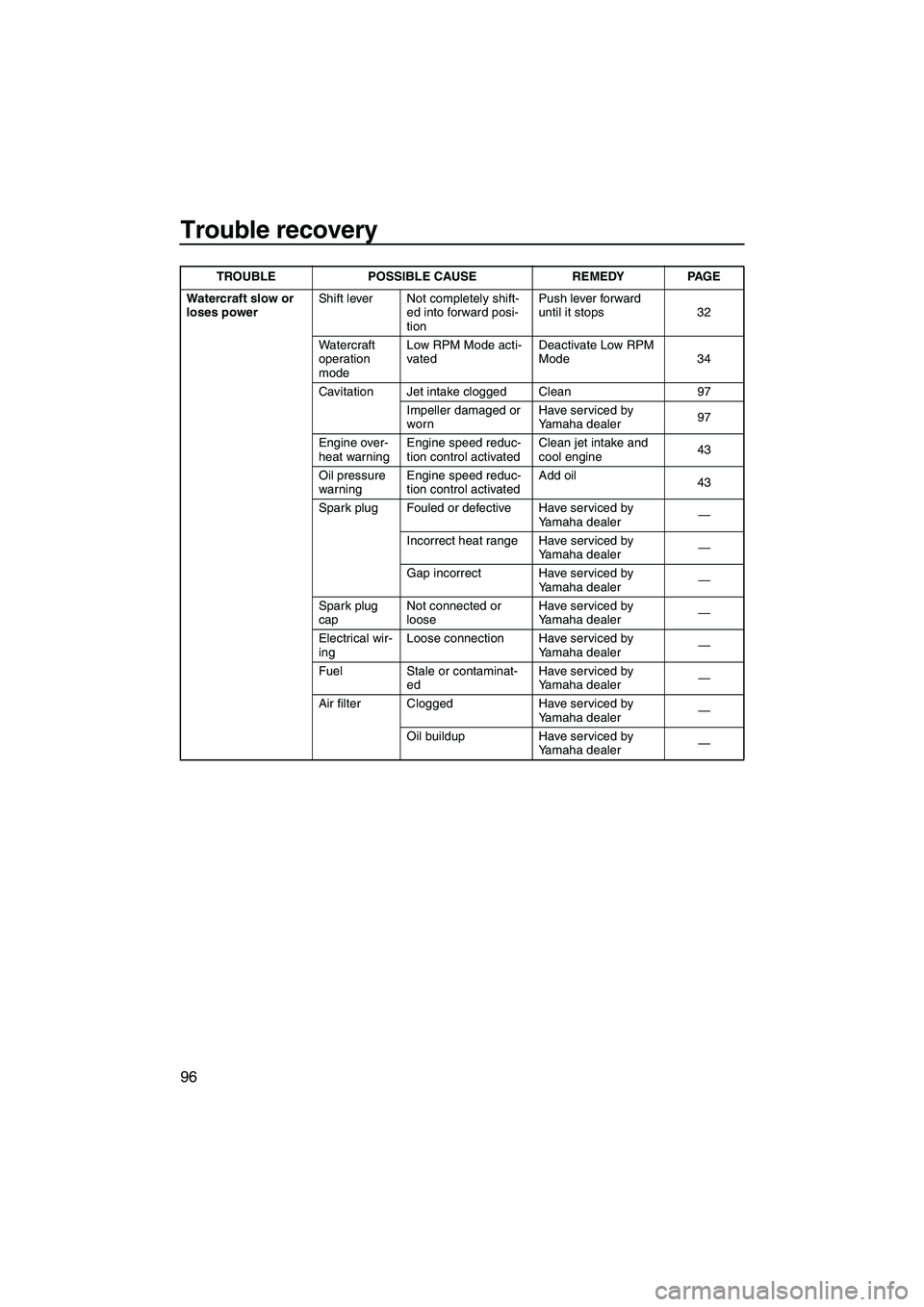 YAMAHA SVHO 2011 Owners Manual Trouble recovery
96
Watercraft slow or
loses powerShift lever Not completely shift-
ed into forward posi-
tionPush lever forward
until it stops 32
Watercraft
operation
modeLow RPM Mode acti-
vated YAMAHA SVHO 2011 Owners Manual Trouble recovery
96
Watercraft slow or
loses powerShift lever Not completely shift-
ed into forward posi-
tionPush lever forward
until it stops 32
Watercraft
operation
modeLow RPM Mode acti-
vated