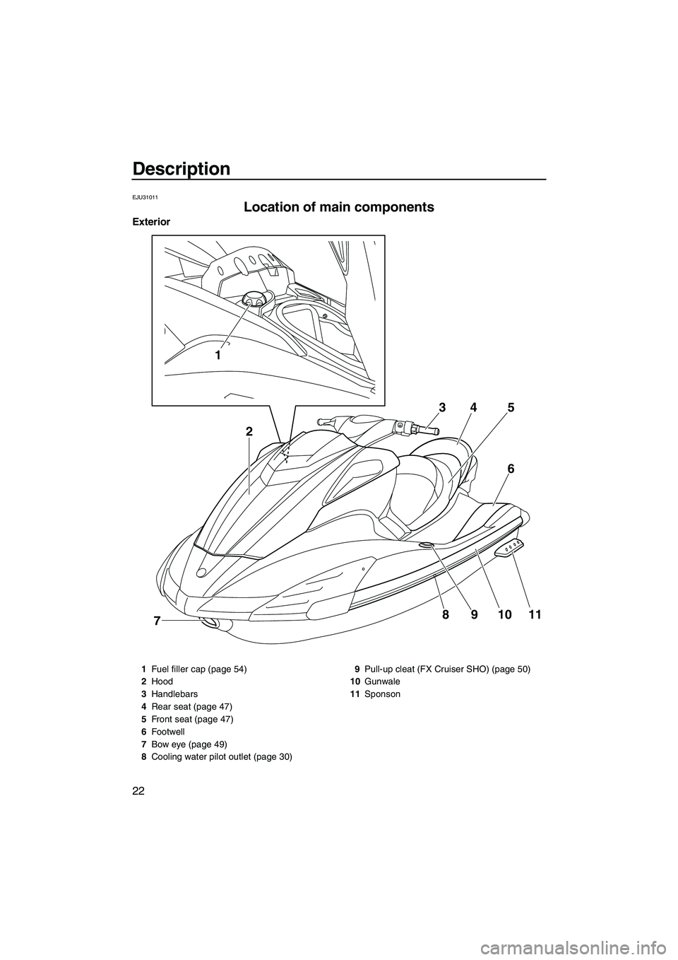 YAMAHA SVHO 2011 Owners Manual Description
22
EJU31011
Location of main components 
Exterior
1
8
7910116 5 4 3
2
1Fuel filler cap (page 54)
2Hood
3Handlebars
4Rear seat (page 47)
5Front seat (page 47)
6Footwell
7Bow eye (page 49)
8