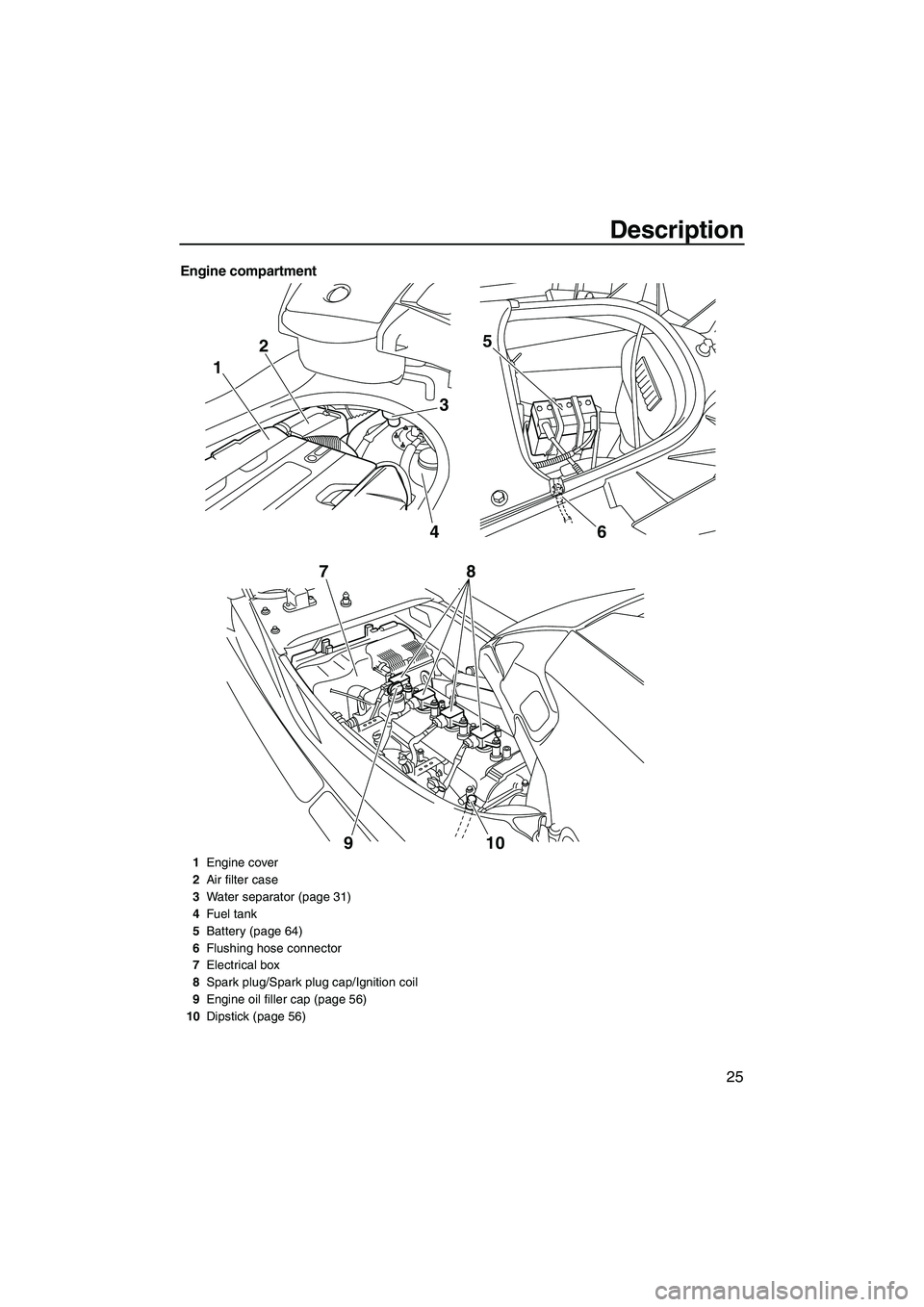 YAMAHA SVHO 2011 Owners Guide Description
25
Engine compartment
1
3
6 4 25
10 9 78
1Engine cover
2Air filter case
3Water separator (page 31)
4Fuel tank
5Battery (page 64)
6Flushing hose connector
7Electrical box
8Spark plug/Spark 