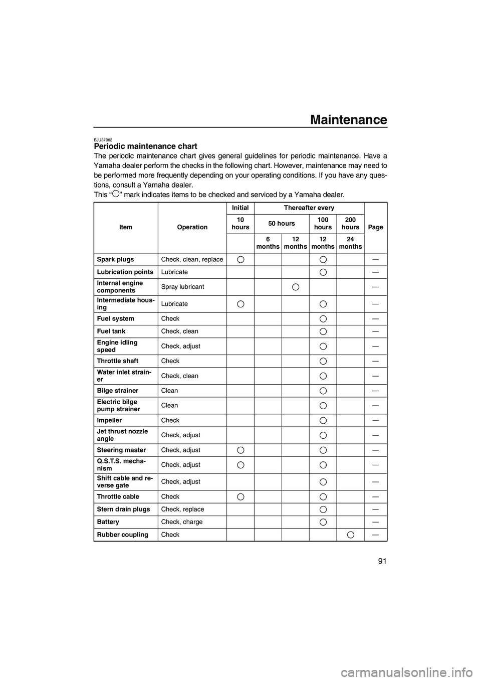 YAMAHA SVHO 2011  Owners Manual Maintenance
91
EJU37062Periodic maintenance chart 
The periodic maintenance chart gives general guidelines for periodic maintenance. Have a
Yamaha dealer perform the checks in the following chart. How