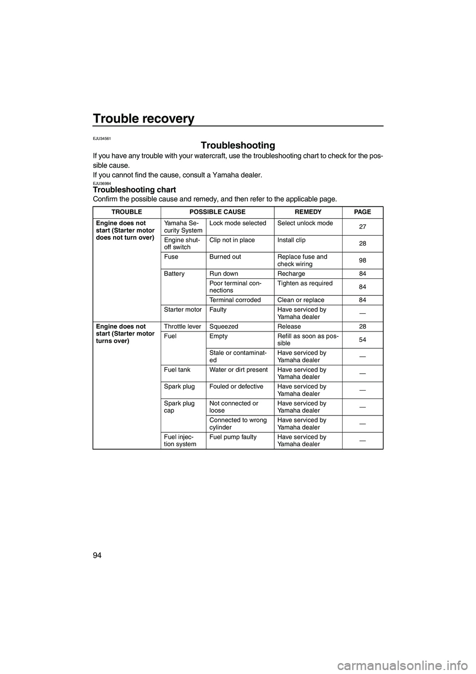 YAMAHA SVHO 2011  Owners Manual Trouble recovery
94
EJU34561
Troubleshooting 
If you have any trouble with your watercraft, use the troubleshooting chart to check for the pos-
sible cause.
If you cannot find the cause, consult a Yam