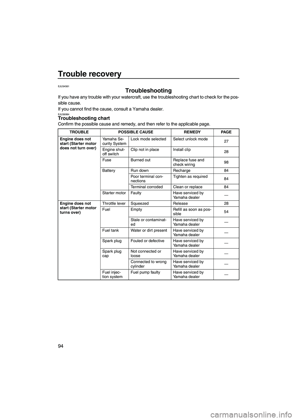 YAMAHA SVHO 2011  Owners Manual Trouble recovery
94
EJU34561
Troubleshooting 
If you have any trouble with your watercraft, use the troubleshooting chart to check for the pos-
sible cause.
If you cannot find the cause, consult a Yam