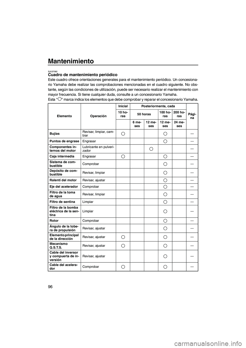 YAMAHA SVHO 2011  Manuale de Empleo (in Spanish) Mantenimiento
96
SJU37062Cuadro de mantenimiento periódico 
Este cuadro ofrece orientaciones generales para el mantenimiento periódico. Un concesiona-
rio Yamaha debe realizar las comprobaciones men