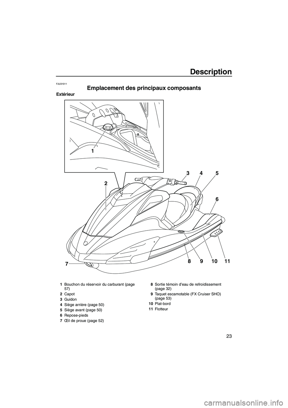 YAMAHA SVHO 2011  Notices Demploi (in French) Description
23
FJU31011
Emplacement des principaux composants 
Extérieur
1
8
7910116 5 4 3
2
1Bouchon du réservoir du carburant (page 
57)
2Capot
3Guidon
4Siège arrière (page 50)
5Siège avant (pa