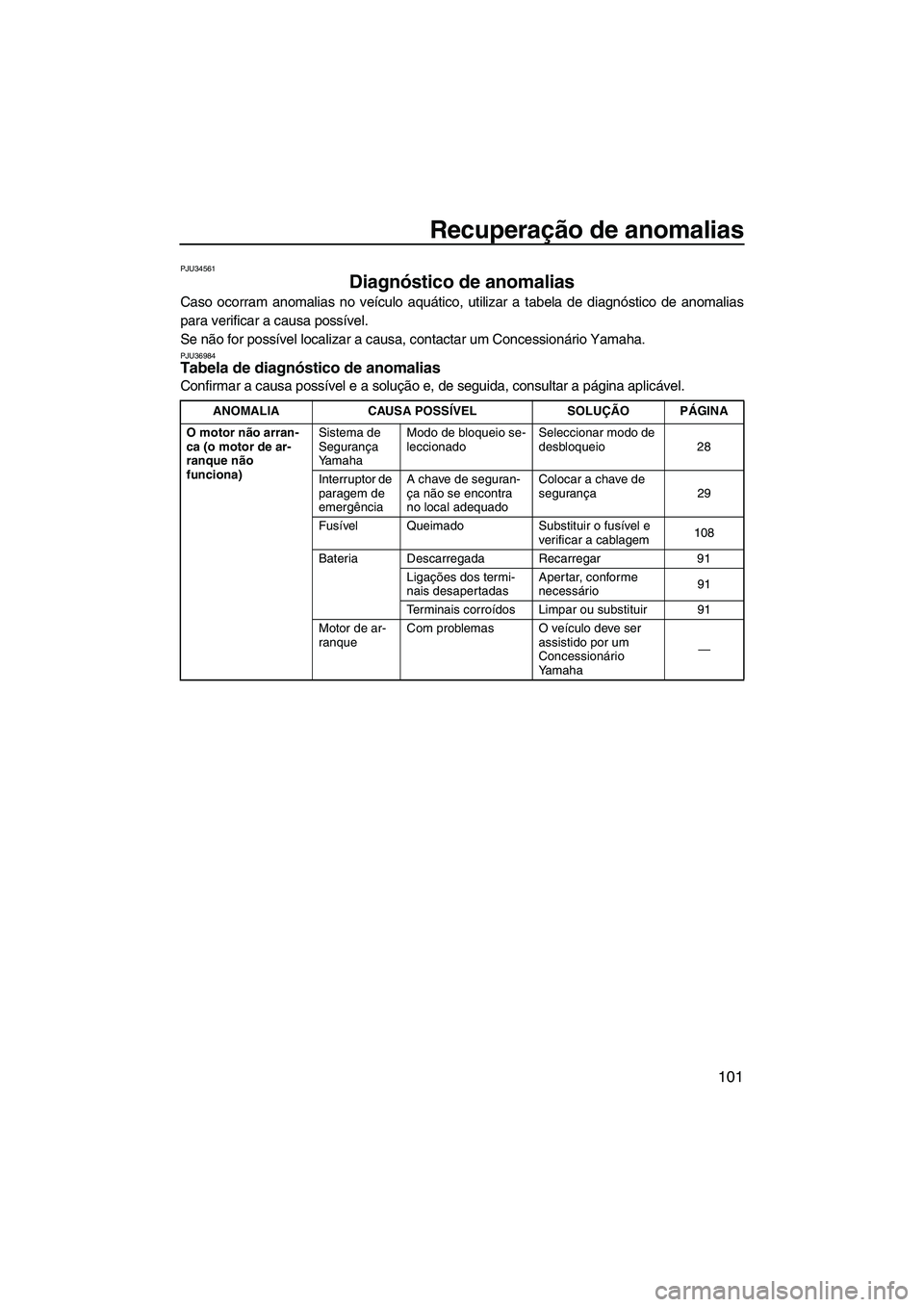 YAMAHA SVHO 2011  Manual de utilização (in Portuguese) Recuperação de anomalias
101
PJU34561
Diagnóstico de anomalias 
Caso ocorram anomalias no veículo aquático, utilizar a tabela de diagnóstico de anomalias
para verificar a causa possível.
Se nã