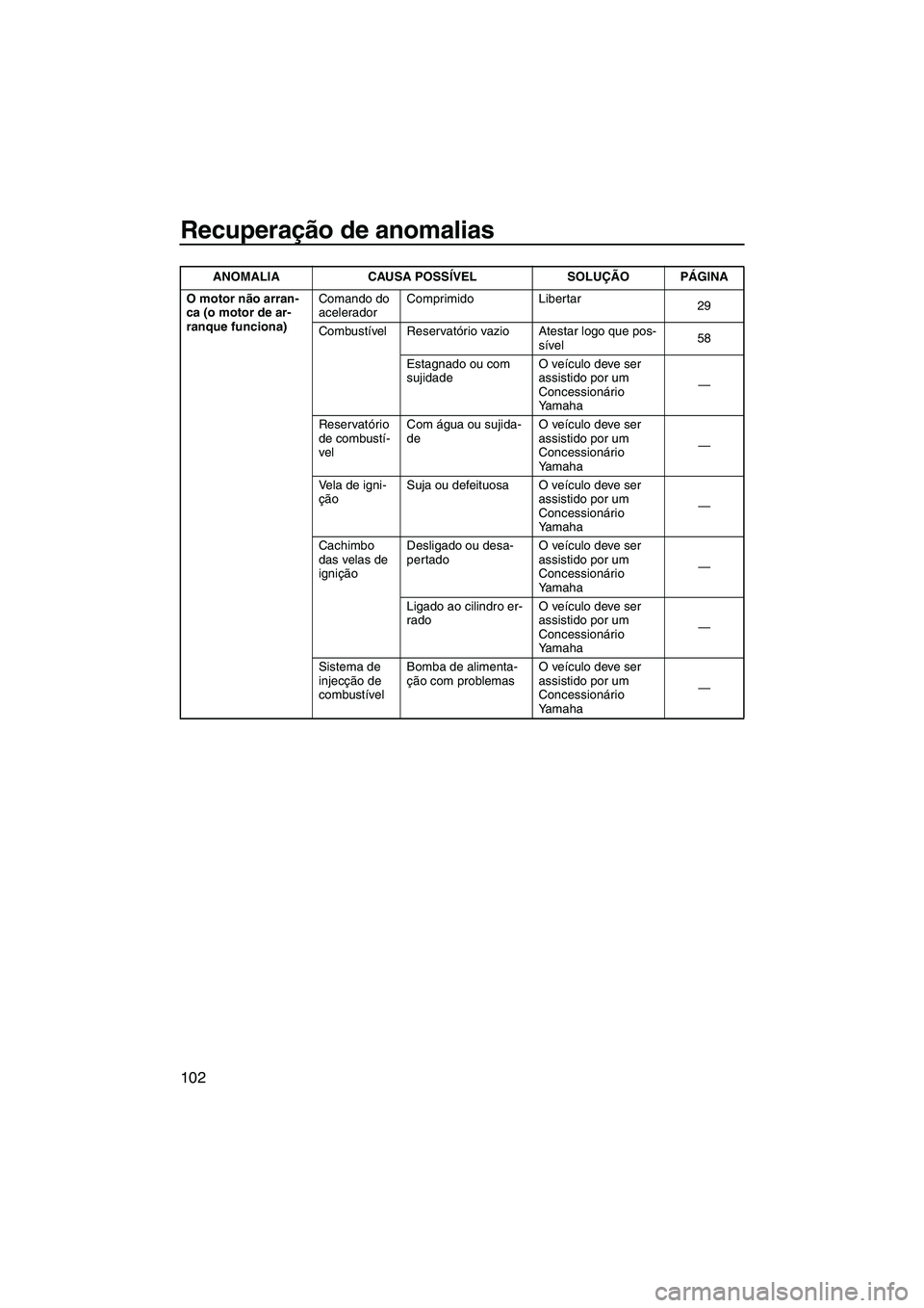 YAMAHA SVHO 2011  Manual de utilização (in Portuguese) Recuperação de anomalias
102
O motor não arran-
ca (o motor de ar-
ranque funciona)Comando do 
aceleradorComprimido Libertar
29
Combustível Reservatório vazio Atestar logo que pos-
sível58
Estag