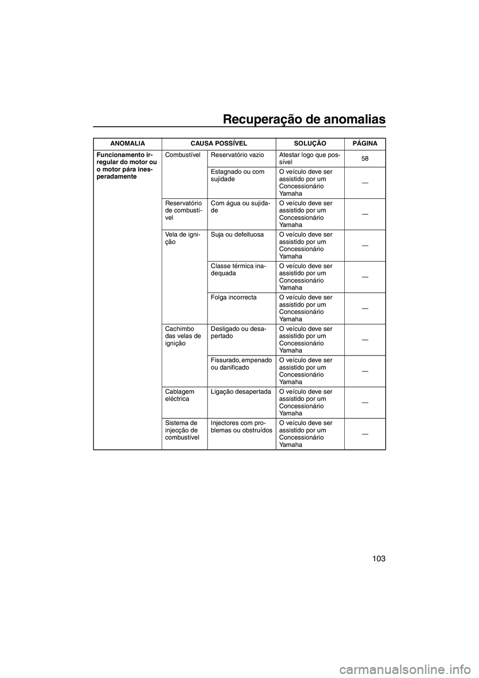YAMAHA SVHO 2011 Manual de utilização (in Portuguese) Recuperação de anomalias
103
Funcionamento ir-
regular do motor ou
o motor pára ines-
peradamenteCombustível Reservatório vazio Atestar logo que pos-
sível58
Estagnado ou com
sujidadeO veícul YAMAHA SVHO 2011 Manual de utilização (in Portuguese) Recuperação de anomalias
103
Funcionamento ir-
regular do motor ou
o motor pára ines-
peradamenteCombustível Reservatório vazio Atestar logo que pos-
sível58
Estagnado ou com
sujidadeO veícul