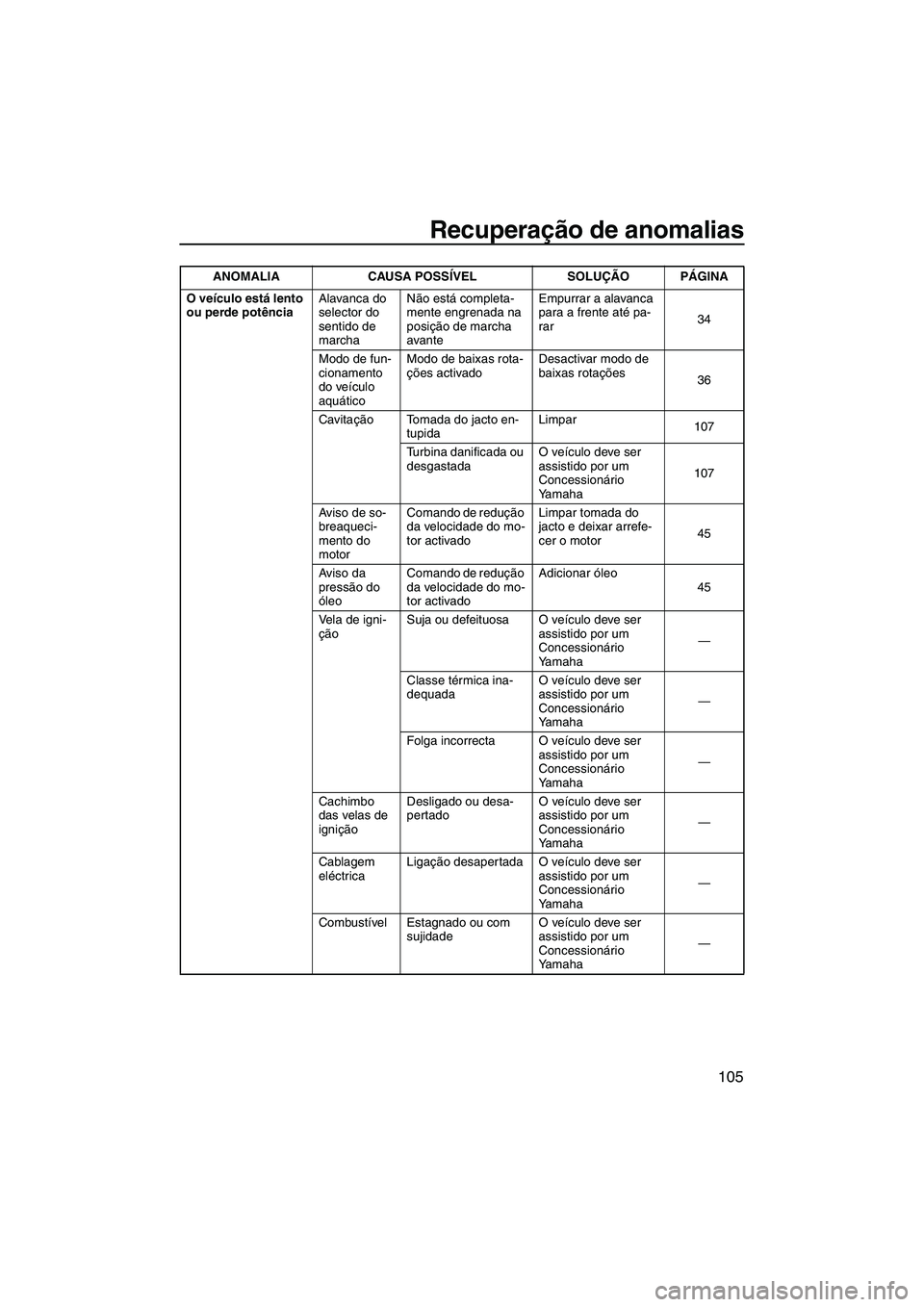 YAMAHA SVHO 2011 Manual de utilização (in Portuguese) Recuperação de anomalias
105
O veículo está lento
ou perde potênciaAlavanca do
selector do
sentido de
marchaNão está completa-
mente engrenada na
posição de marcha
avanteEmpurrar a alav YAMAHA SVHO 2011 Manual de utilização (in Portuguese) Recuperação de anomalias
105
O veículo está lento
ou perde potênciaAlavanca do
selector do
sentido de
marchaNão está completa-
mente engrenada na
posição de marcha
avanteEmpurrar a alav