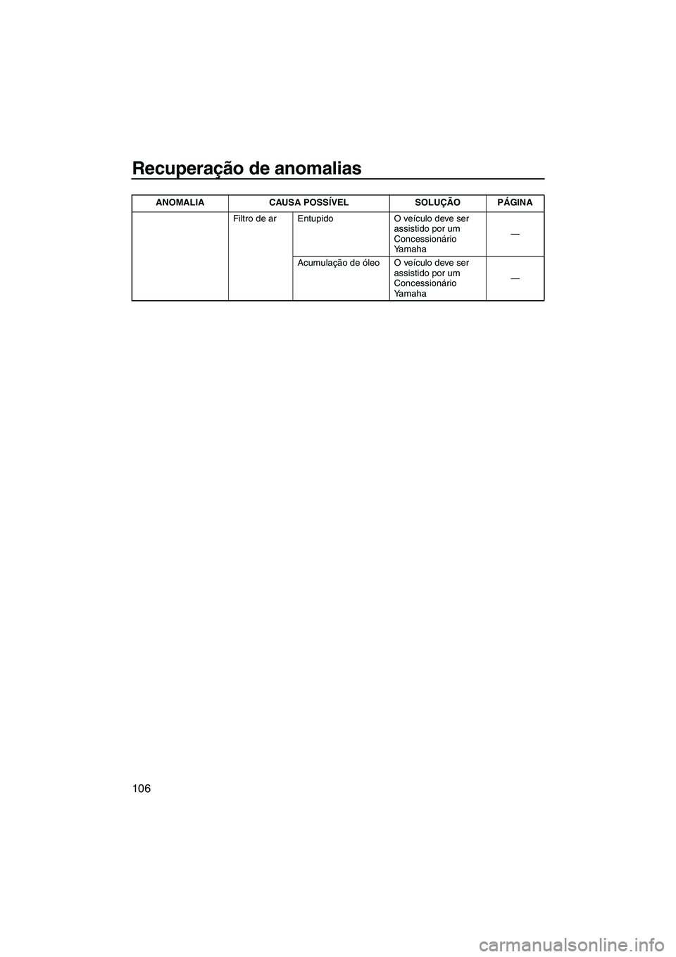 YAMAHA SVHO 2011 Manual de utilização (in Portuguese) Recuperação de anomalias
106
Filtro de ar Entupido O veículo deve ser
assistido por um
Concessionário
Yamaha—
Acumulação de óleo O veículo deve ser
assistido por um
Concessionário
Yam YAMAHA SVHO 2011 Manual de utilização (in Portuguese) Recuperação de anomalias
106
Filtro de ar Entupido O veículo deve ser
assistido por um
Concessionário
Yamaha—
Acumulação de óleo O veículo deve ser
assistido por um
Concessionário
Yam