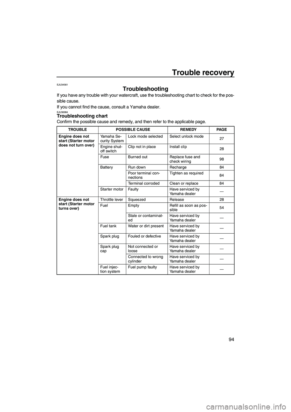 YAMAHA FX SHO 2010 Owners Manual Trouble recovery
94
EJU34561
Troubleshooting
If you have any trouble with your watercraft, use the troubleshooting chart to check for the pos-
sible cause.
If you cannot find the cause, consult a Yam YAMAHA FX SHO 2010 Owners Manual Trouble recovery
94
EJU34561
Troubleshooting
If you have any trouble with your watercraft, use the troubleshooting chart to check for the pos-
sible cause.
If you cannot find the cause, consult a Yam