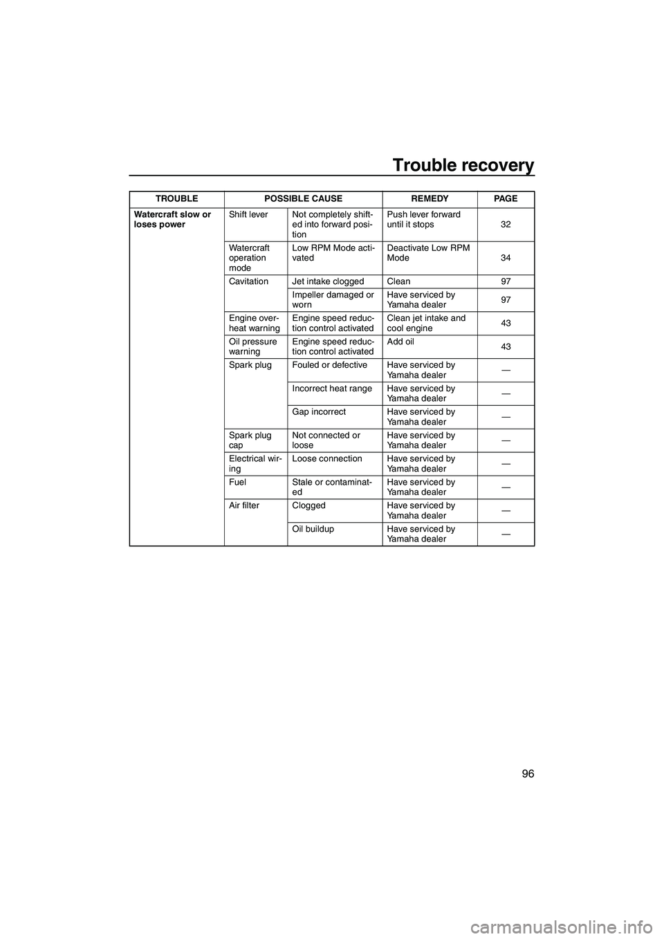 YAMAHA FX SHO 2010 Owners Manual Trouble recovery
96
Watercraft slow or
loses powerShift lever Not completely shift-
ed into forward posi-
tionPush lever forward
until it stops 32
Watercraft
operation
modeLow RPM Mode acti-
vated YAMAHA FX SHO 2010 Owners Manual Trouble recovery
96
Watercraft slow or
loses powerShift lever Not completely shift-
ed into forward posi-
tionPush lever forward
until it stops 32
Watercraft
operation
modeLow RPM Mode acti-
vated