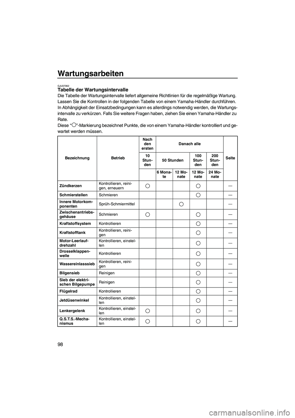 YAMAHA SVHO CRUISER 2010  Betriebsanleitungen (in German) Wartungsarbeiten
98
GJU37062Tabelle der Wartungsintervalle 
Die Tabelle der Wartungsintervalle liefert allgemeine Richtlinien für die regelmäßige Wartung. 
Lassen Sie die Kontrollen in der folgende