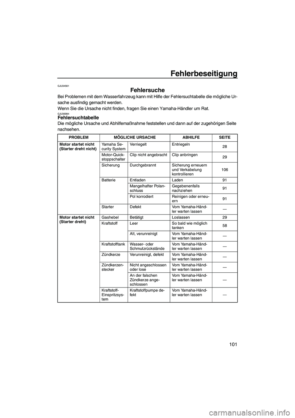 YAMAHA SVHO CRUISER 2010  Betriebsanleitungen (in German) Fehlerbeseitigung
101
GJU34561
Fehlersuche 
Bei Problemen mit dem Wasserfahrzeug kann mit Hilfe der Fehlersuchtabelle die mögliche Ur-
sache ausfindig gemacht werden.
Wenn Sie die Ursache nicht finde