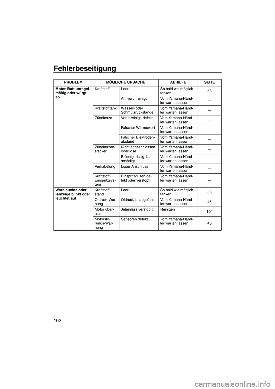 YAMAHA SVHO CRUISER 2010  Betriebsanleitungen (in German) Fehlerbeseitigung
102
Motor läuft unregel-
mäßig oder würgt 
abKraftstoff Leer So bald wie möglich 
tanken58
Alt, verunreinigt Vom Yamaha-Händ-
ler warten lassen—
Kraftstofftank Wasser- oder 
