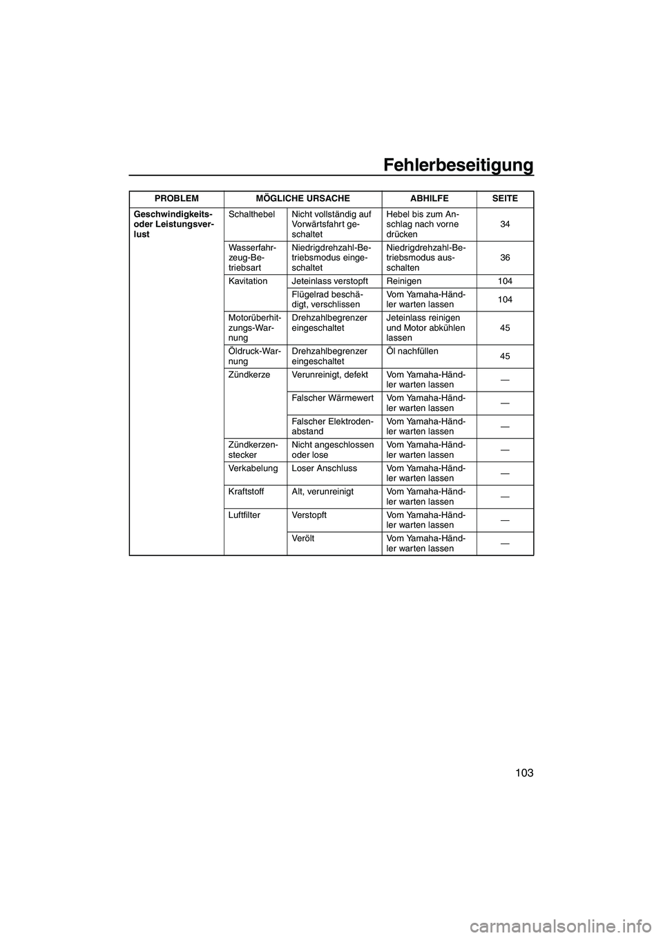 YAMAHA SVHO CRUISER 2010 Betriebsanleitungen (in German) Fehlerbeseitigung
103
Geschwindigkeits-
oder Leistungsver-
lustSchalthebel Nicht vollständig auf
Vo r wärtsfahrt ge-
schaltetHebel bis zum An-
schlag nach vorne
drücken34
Wasserfahr-
zeug-Be-
tr YAMAHA SVHO CRUISER 2010 Betriebsanleitungen (in German) Fehlerbeseitigung
103
Geschwindigkeits-
oder Leistungsver-
lustSchalthebel Nicht vollständig auf
Vo r wärtsfahrt ge-
schaltetHebel bis zum An-
schlag nach vorne
drücken34
Wasserfahr-
zeug-Be-
tr