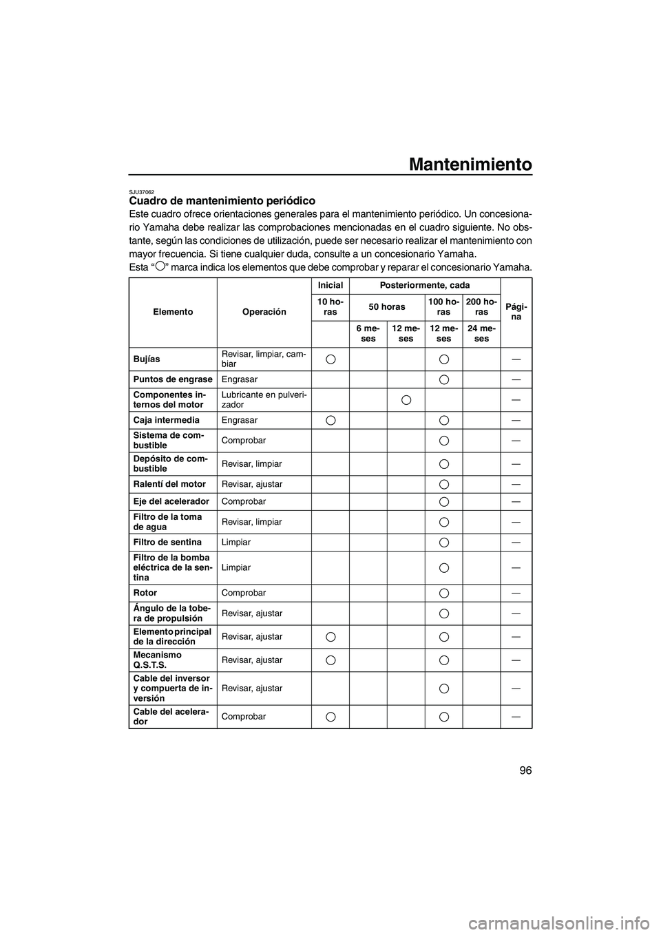 YAMAHA FX SHO 2010  Manuale de Empleo (in Spanish) Mantenimiento
96
SJU37062Cuadro de mantenimiento periódico 
Este cuadro ofrece orientaciones generales para el mantenimiento periódico. Un concesiona-
rio Yamaha debe realizar las comprobaciones men