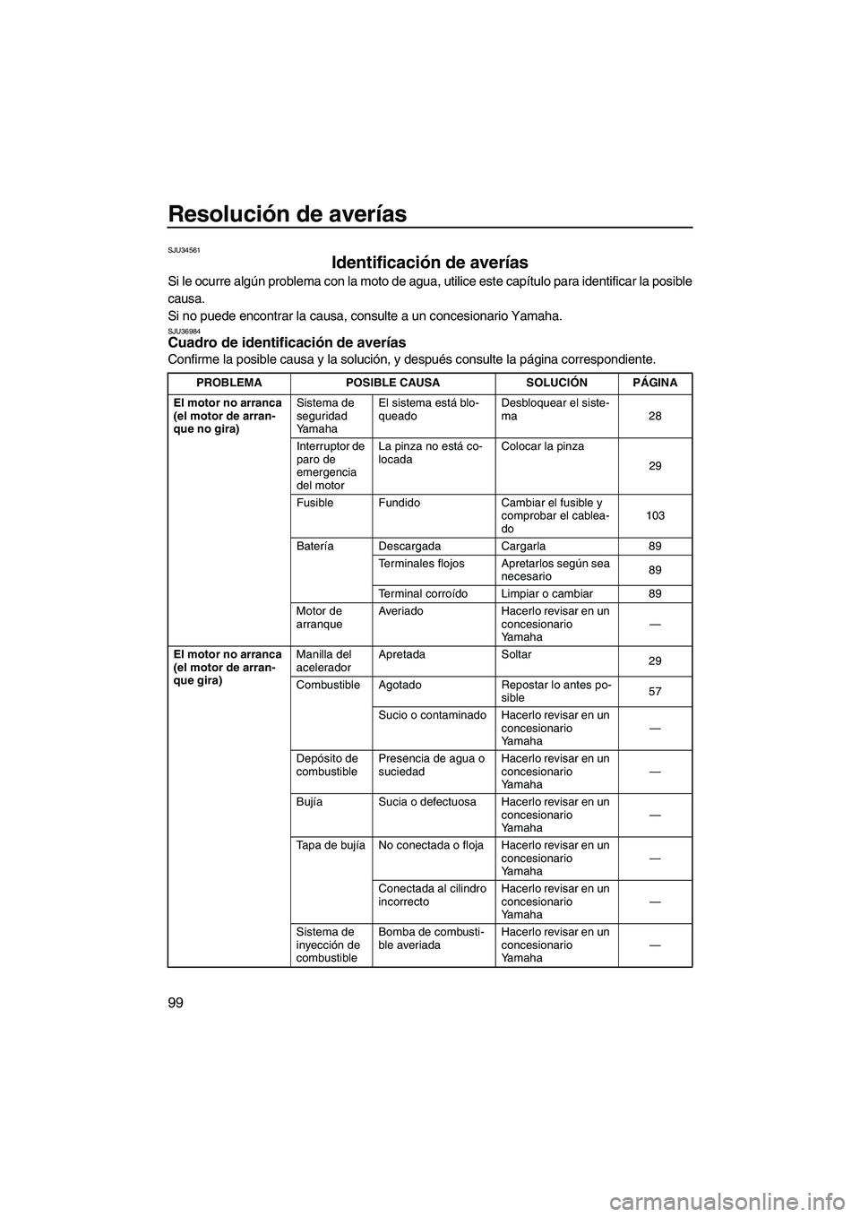 YAMAHA FX SHO 2010  Manuale de Empleo (in Spanish) Resolución de averías
99
SJU34561
Identificación de averías 
Si le ocurre algún problema con la moto de agua, utilice este capítulo para identificar la posible
causa.
Si no puede encontrar la ca