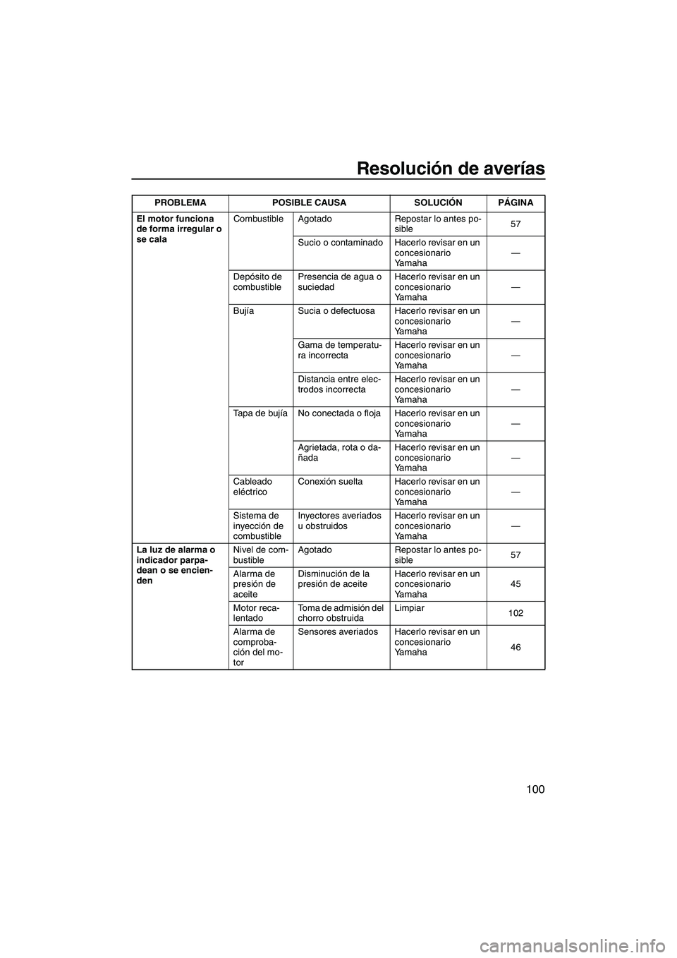 YAMAHA SVHO CRUISER 2010  Manuale de Empleo (in Spanish) Resolución de averías
100
El motor funciona 
de forma irregular o 
se calaCombustible Agotado Repostar lo antes po-
sible57
Sucio o contaminado Hacerlo revisar en un 
concesionario 
Yamaha—
Depós
