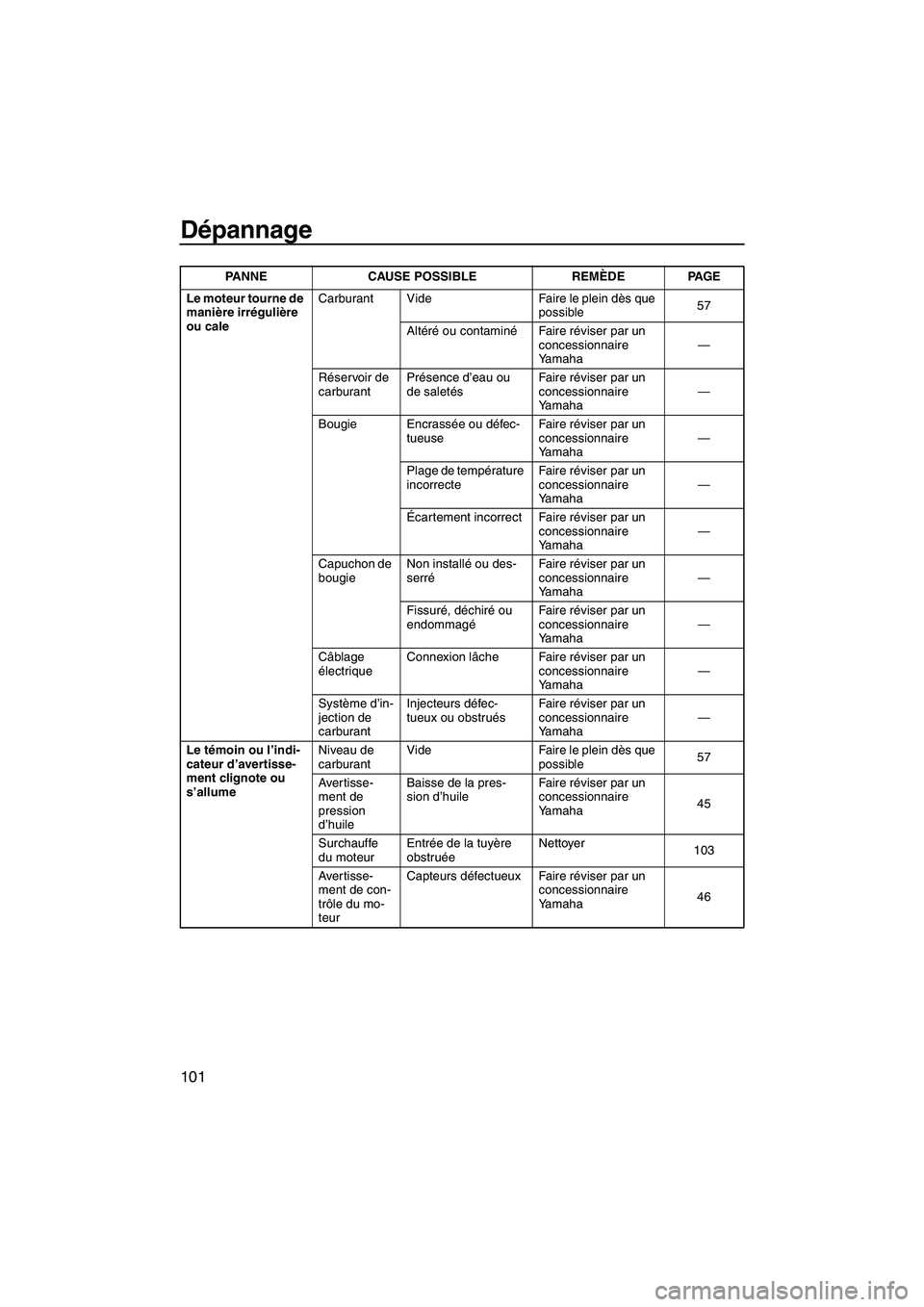 YAMAHA SVHO 2010  Notices Demploi (in French) Dépannage
101
Le moteur tourne de 
manière irrégulière 
ou caleCarburant Vide Faire le plein dès que 
possible57
Altéré ou contaminéFair e réviser par un 
concessionnaire 
Yamaha—
Réservoi