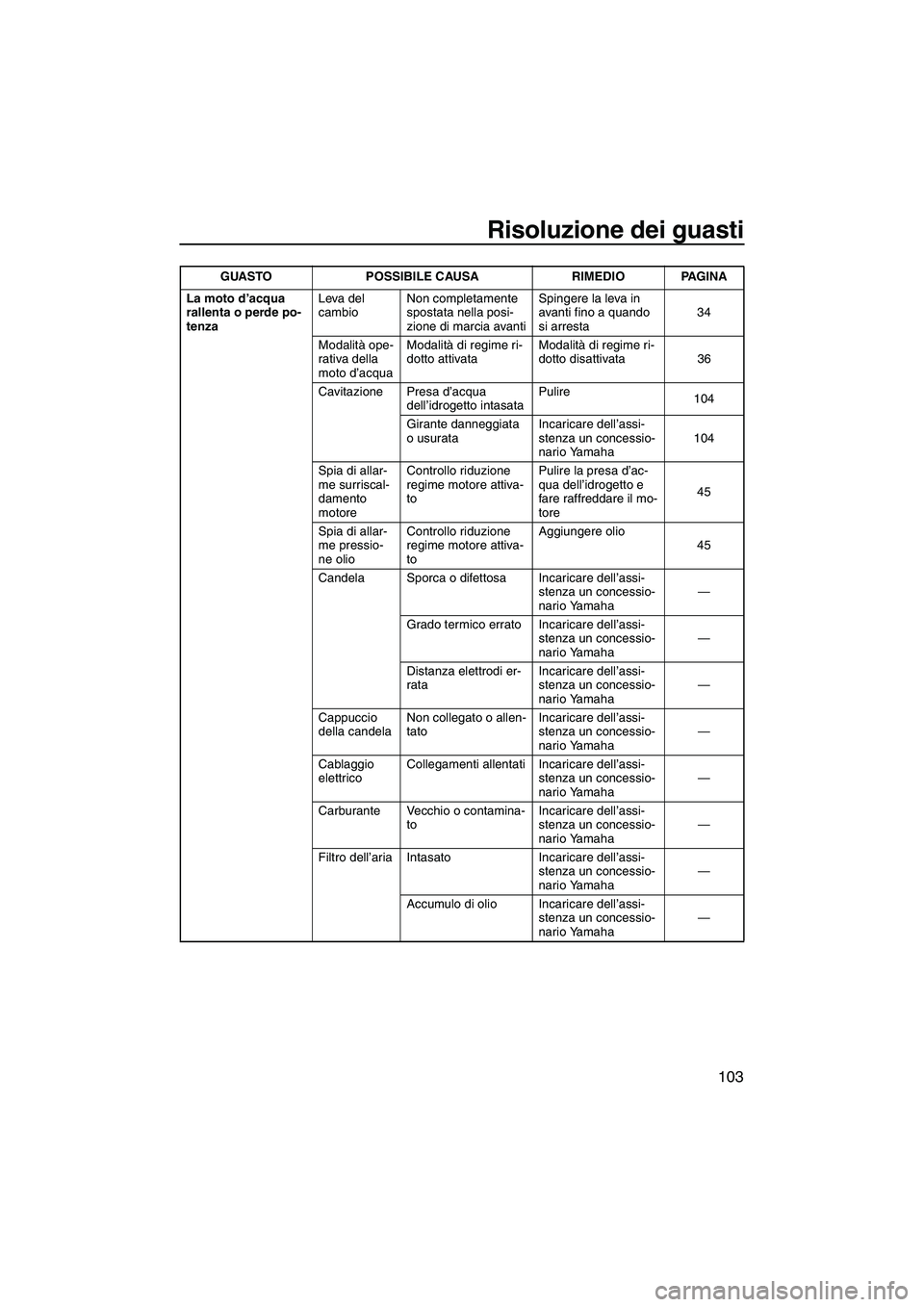 YAMAHA FX SHO 2010  Manuale duso (in Italian) Risoluzione dei guasti
103
La moto d’acqua 
rallenta o perde po-
tenzaLeva del 
cambioNon completamente 
spostata nella posi-
zione di marcia avantiSpingere la leva in 
avanti fino a quando 
si arre
