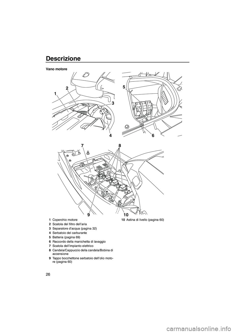 YAMAHA FX SHO 2010  Manuale duso (in Italian) Descrizione
26
Vano motore
1
3
6 4 25
10 9 78
1Coperchio motore
2Scatola del filtro dell’aria
3Separatore d’acqua (pagina 32)
4Serbatoio del carburante
5Batteria (pagina 69)
6Raccordo della manich