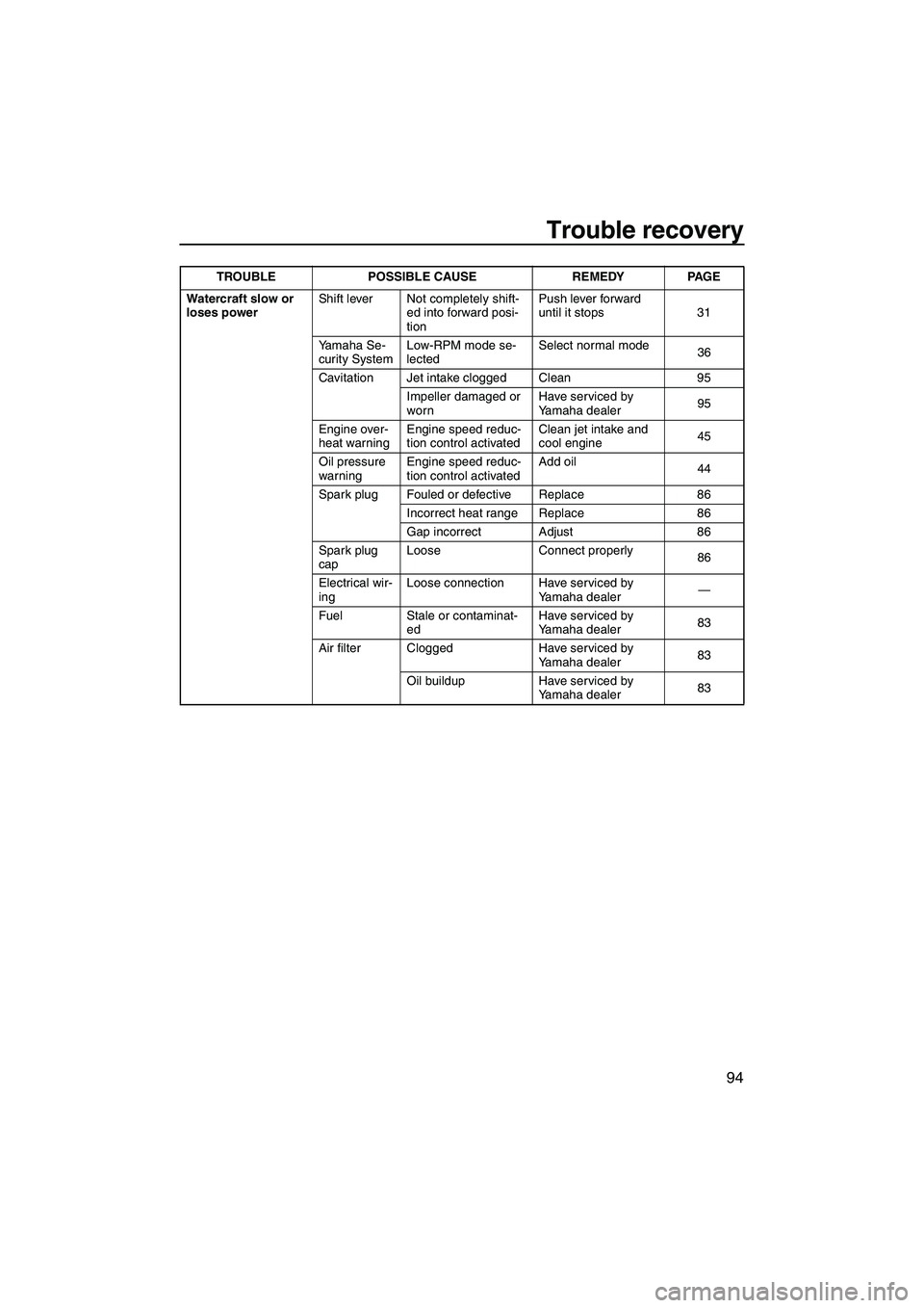 YAMAHA SVHO 2009  Owners Manual Trouble recovery
94
Watercraft slow or 
loses powerShift lever Not completely shift-
ed into forward posi-
tionPush lever forward 
until it stops 31
Yamaha Se-
curity SystemLow-RPM mode se-
lectedSele