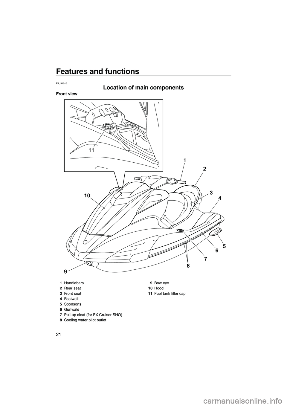 YAMAHA SVHO 2009 Owners Manual Features and functions
21
EJU31010
Location of main components 
Front view
11
8
9765 4 3 2 1
10
1Handlebars
2Rear seat
3Front seat
4Footwell
5Sponsons
6Gunwale
7Pull-up cleat (for FX Cruiser SHO)
8Coo