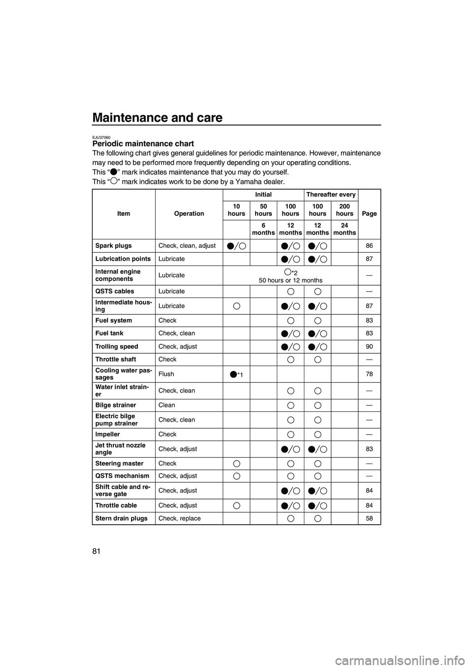 YAMAHA SVHO 2009 Owners Manual Maintenance and care
81
EJU37060Periodic maintenance chart
The following chart gives general guidelines for periodic maintenance. However, maintenance
may need to be performed more frequently dependi YAMAHA SVHO 2009 Owners Manual Maintenance and care
81
EJU37060Periodic maintenance chart
The following chart gives general guidelines for periodic maintenance. However, maintenance
may need to be performed more frequently dependi