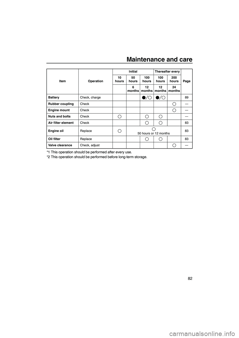 YAMAHA FX SHO 2009 Owners Manual Maintenance and care
82
*1 This operation should be performed after every use.
*2 This operation should be performed before long-term storage.
BatteryCheck, charge 89
Rubber couplingCheck—
Engine mo YAMAHA FX SHO 2009 Owners Manual Maintenance and care
82
*1 This operation should be performed after every use.
*2 This operation should be performed before long-term storage.
BatteryCheck, charge 89
Rubber couplingCheck—
Engine mo