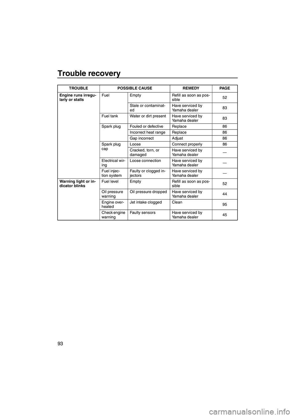 YAMAHA FX SHO 2009 Owners Manual Trouble recovery
93
Engine runs irregu-
larly or stallsFuel Empty Refill as soon as pos-
sible52
Stale or contaminat-
edHave serviced by
Yamaha dealer83
Fuel tank Water or dirt present Have serviced YAMAHA FX SHO 2009 Owners Manual Trouble recovery
93
Engine runs irregu-
larly or stallsFuel Empty Refill as soon as pos-
sible52
Stale or contaminat-
edHave serviced by
Yamaha dealer83
Fuel tank Water or dirt present Have serviced