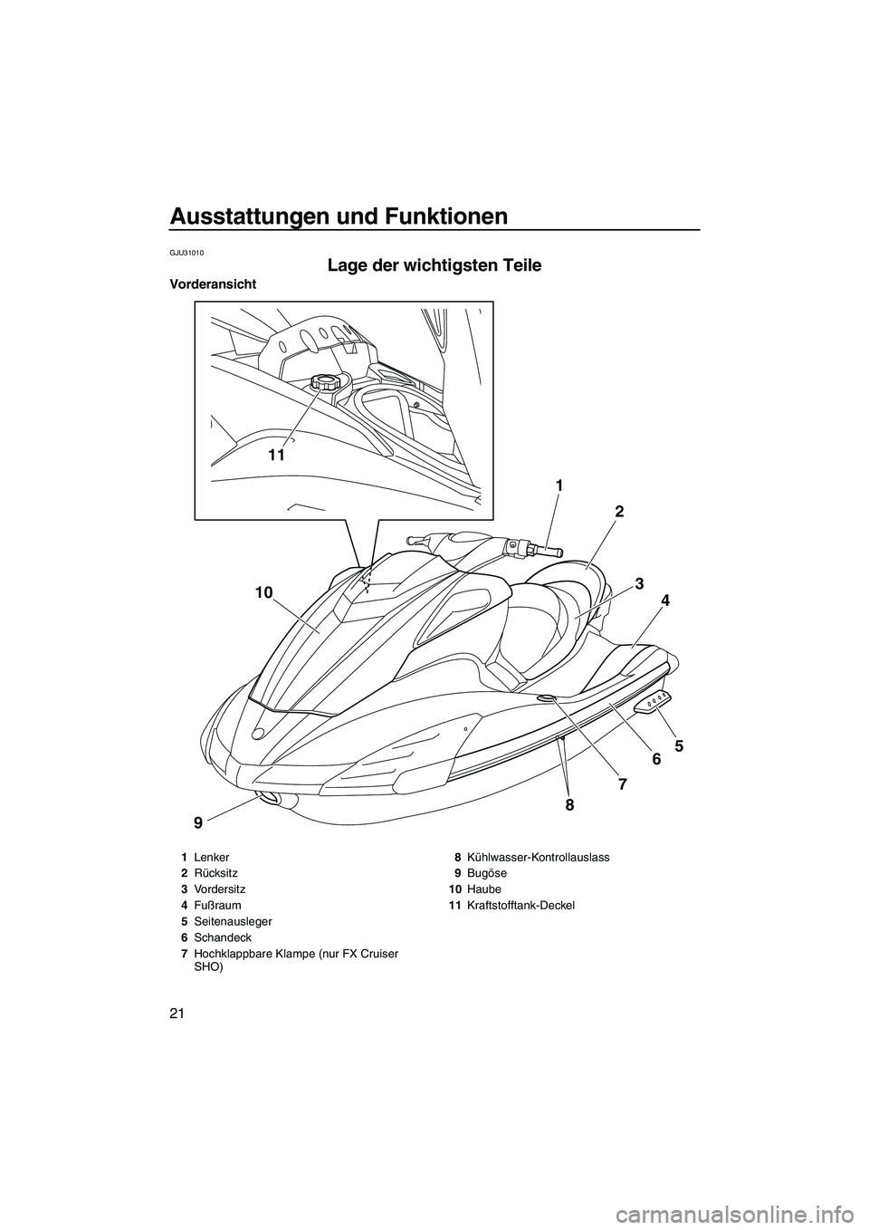 YAMAHA FX SHO 2009  Betriebsanleitungen (in German) Ausstattungen und Funktionen
21
GJU31010
Lage der wichtigsten Teile 
Vorderansicht
11
8
9765 4 3 2 1
10
1Lenker
2Rücksitz
3Vordersitz
4Fußraum
5Seitenausleger
6Schandeck
7Hochklappbare Klampe (nur F