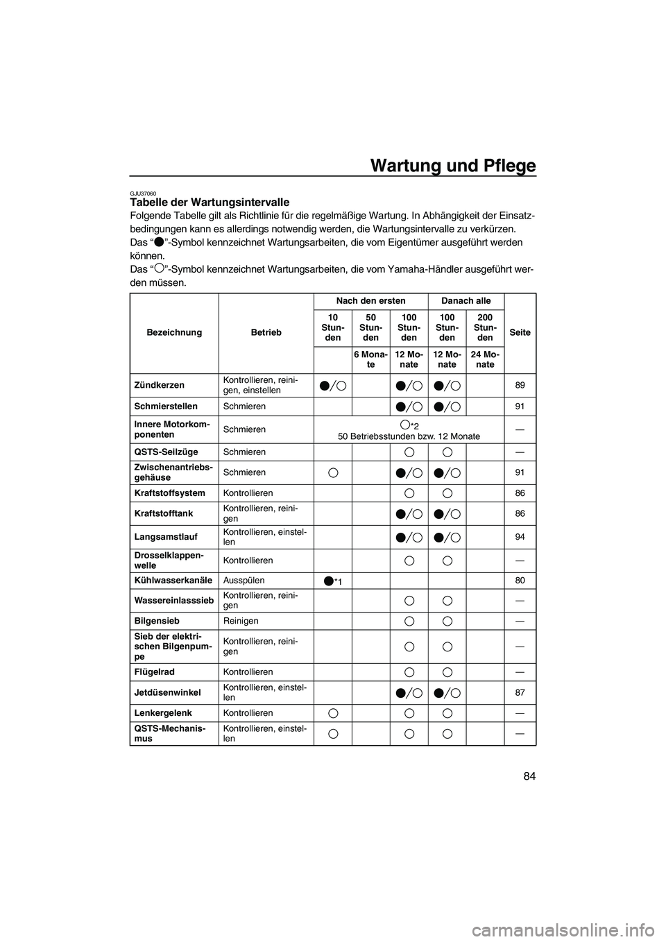 YAMAHA FX SHO 2009  Betriebsanleitungen (in German) Wartung und Pflege
84
GJU37060Tabelle der Wartungsintervalle 
Folgende Tabelle gilt als Richtlinie für die regelmäßige Wartung. In Abhängigkeit der Einsatz-
bedingungen kann es allerdings notwendi