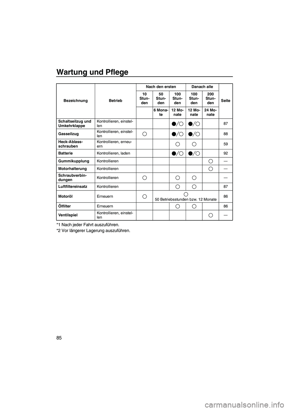 YAMAHA FX SHO 2009  Betriebsanleitungen (in German) Wartung und Pflege
85
*1 Nach jeder Fahrt auszuführen.
*2 Vor längerer Lagerung auszuführen.
Schaltseilzug und 
UmkehrklappeKontrollieren, einstel-
len87
GasseilzugKontrollieren, einstel-
len88
Hec