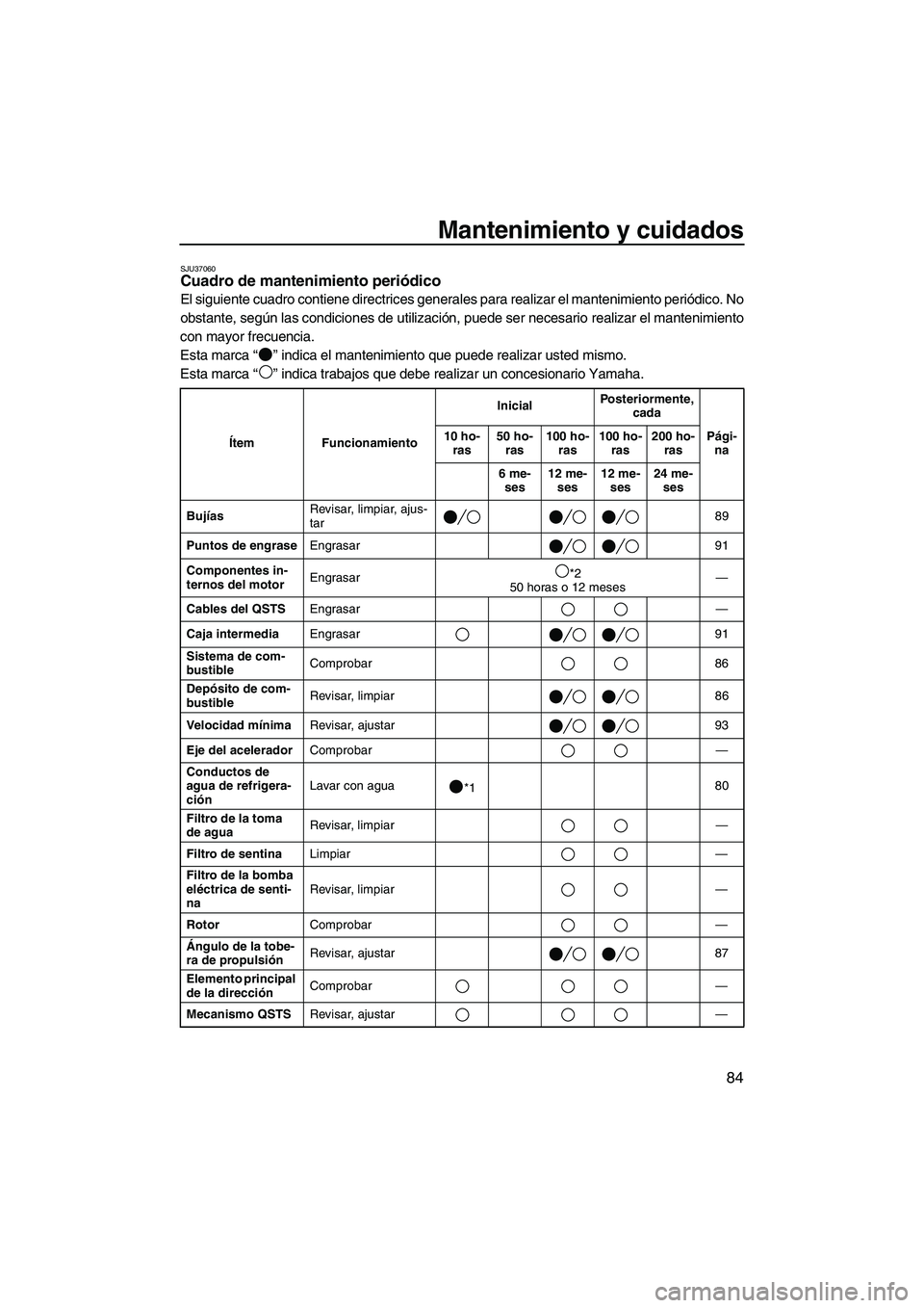 YAMAHA FX SHO 2009  Manuale de Empleo (in Spanish) Mantenimiento y cuidados
84
SJU37060Cuadro de mantenimiento periódico 
El siguiente cuadro contiene directrices generales para realizar el mantenimiento periódico. No
obstante, según las condicione