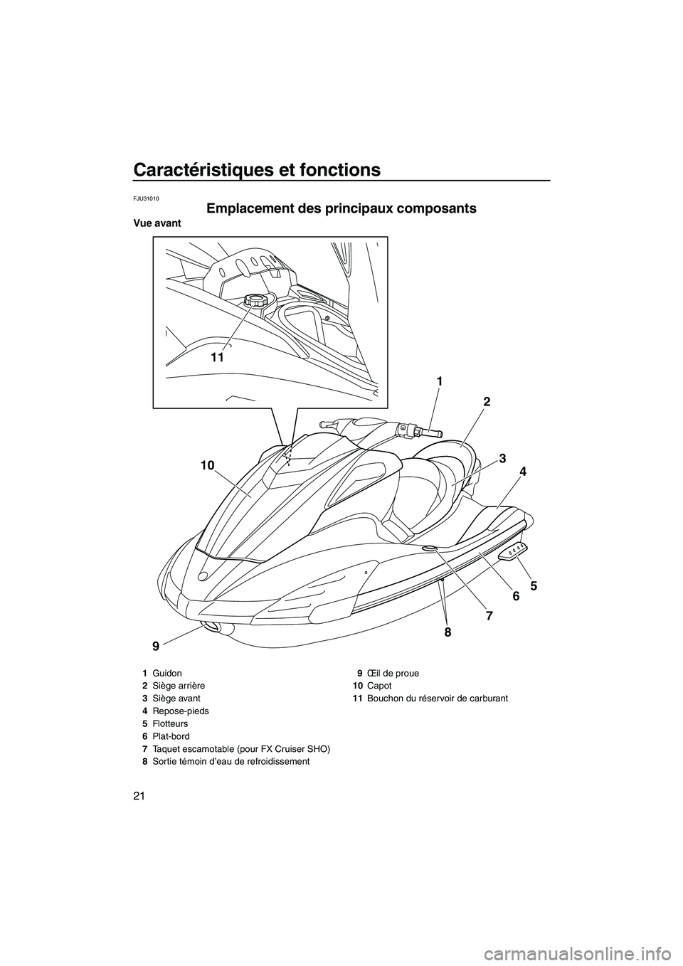 YAMAHA FX SHO 2009  Notices Demploi (in French) Caractéristiques et fonctions
21
FJU31010
Emplacement des principaux composants 
Vue avant
11
8
9765 4 3 2 1
10
1Guidon
2Siège arrière
3Siège avant
4Repose-pieds
5Flotteurs
6Plat-bord
7Taquet esca