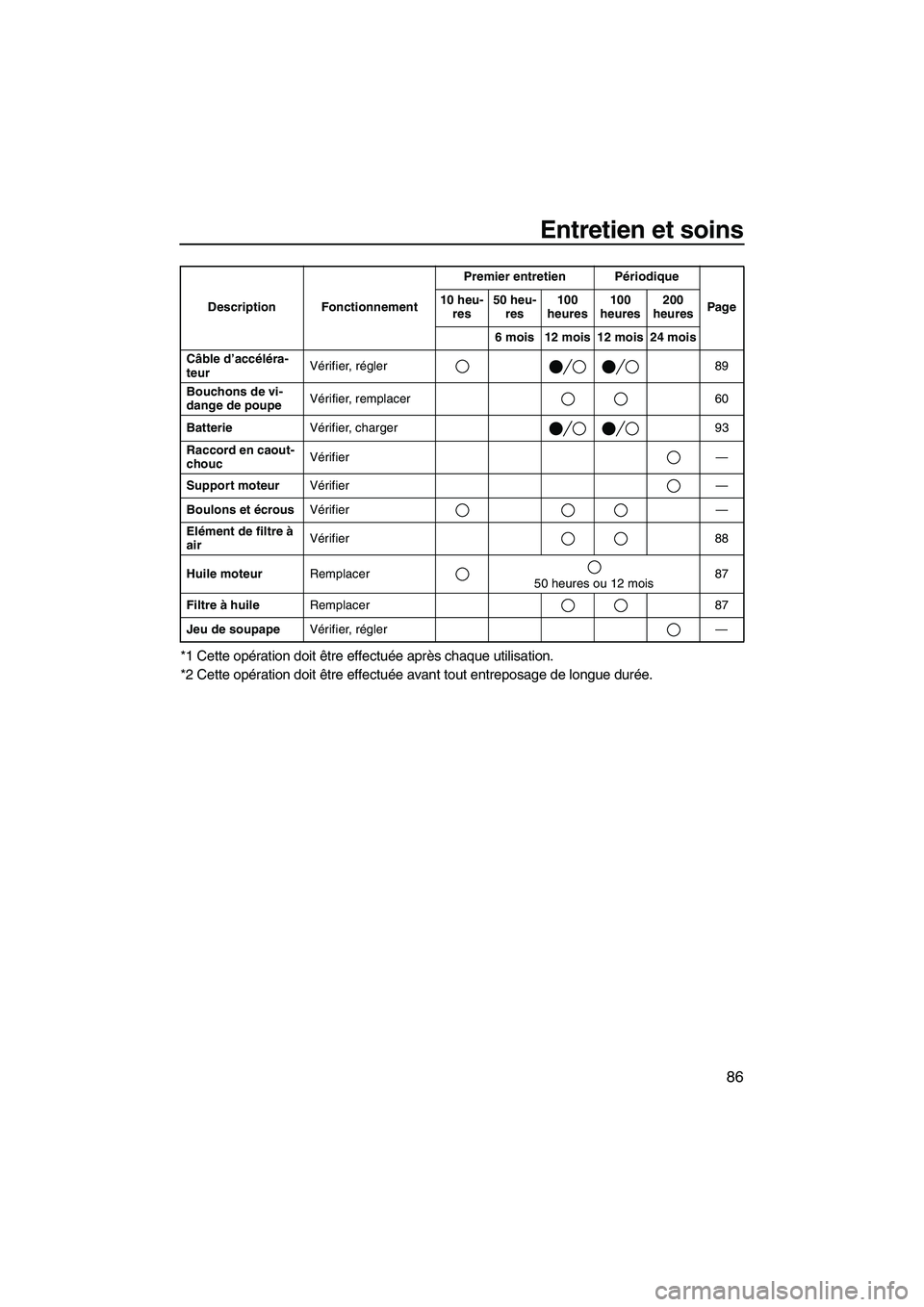 YAMAHA SVHO 2009  Notices Demploi (in French) Entretien et soins
86
*1 Cette opération doit être effectuée après chaque utilisation.
*2 Cette opération doit être effectuée avant tout entreposage de longue durée.
Câble d’accéléra-
teu