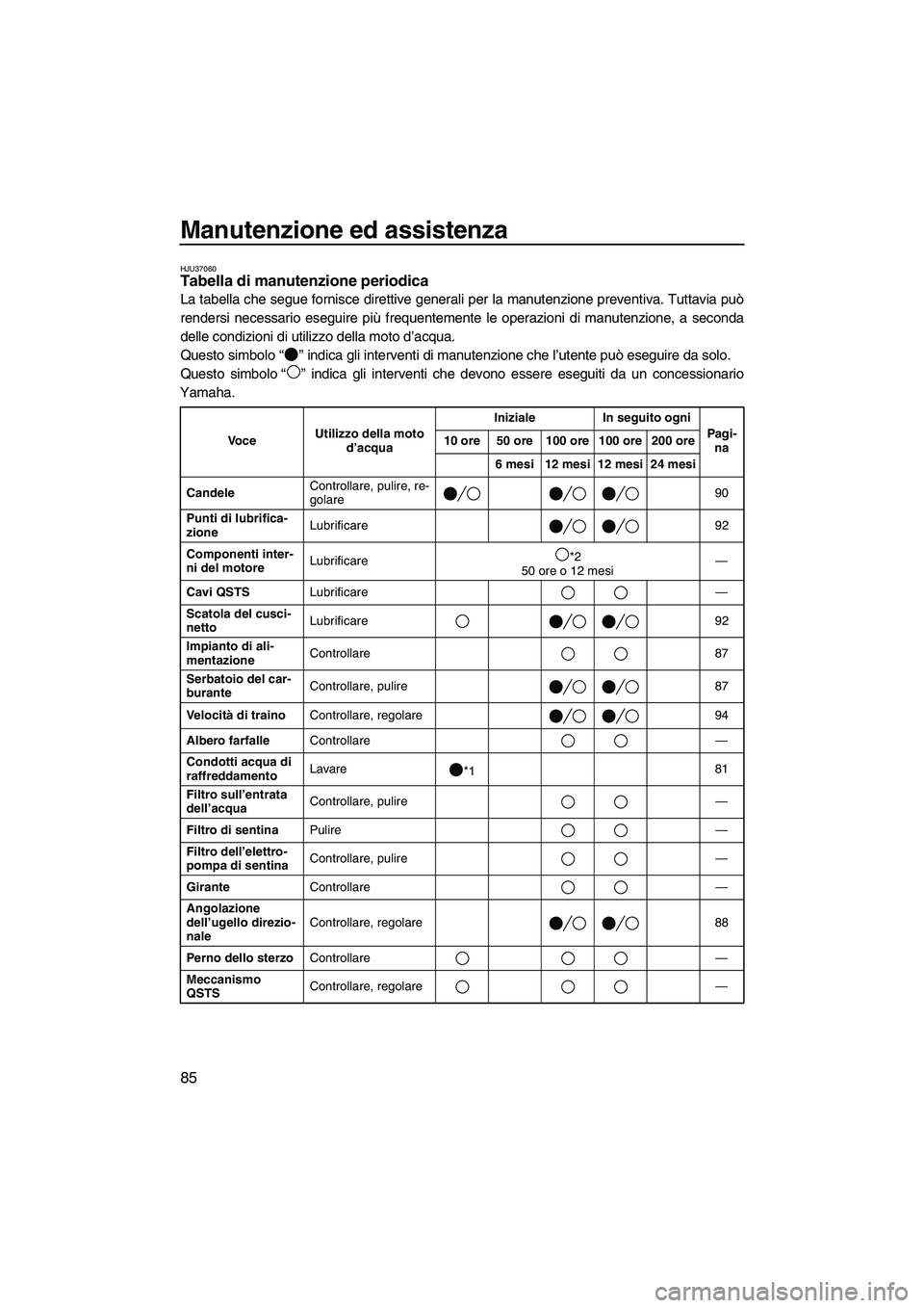 YAMAHA FX SHO 2009  Manuale duso (in Italian) Manutenzione ed assistenza
85
HJU37060Tabella di manutenzione periodica 
La tabella che segue fornisce direttive generali per la manutenzione preventiva. Tuttavia può
rendersi necessario eseguire pi