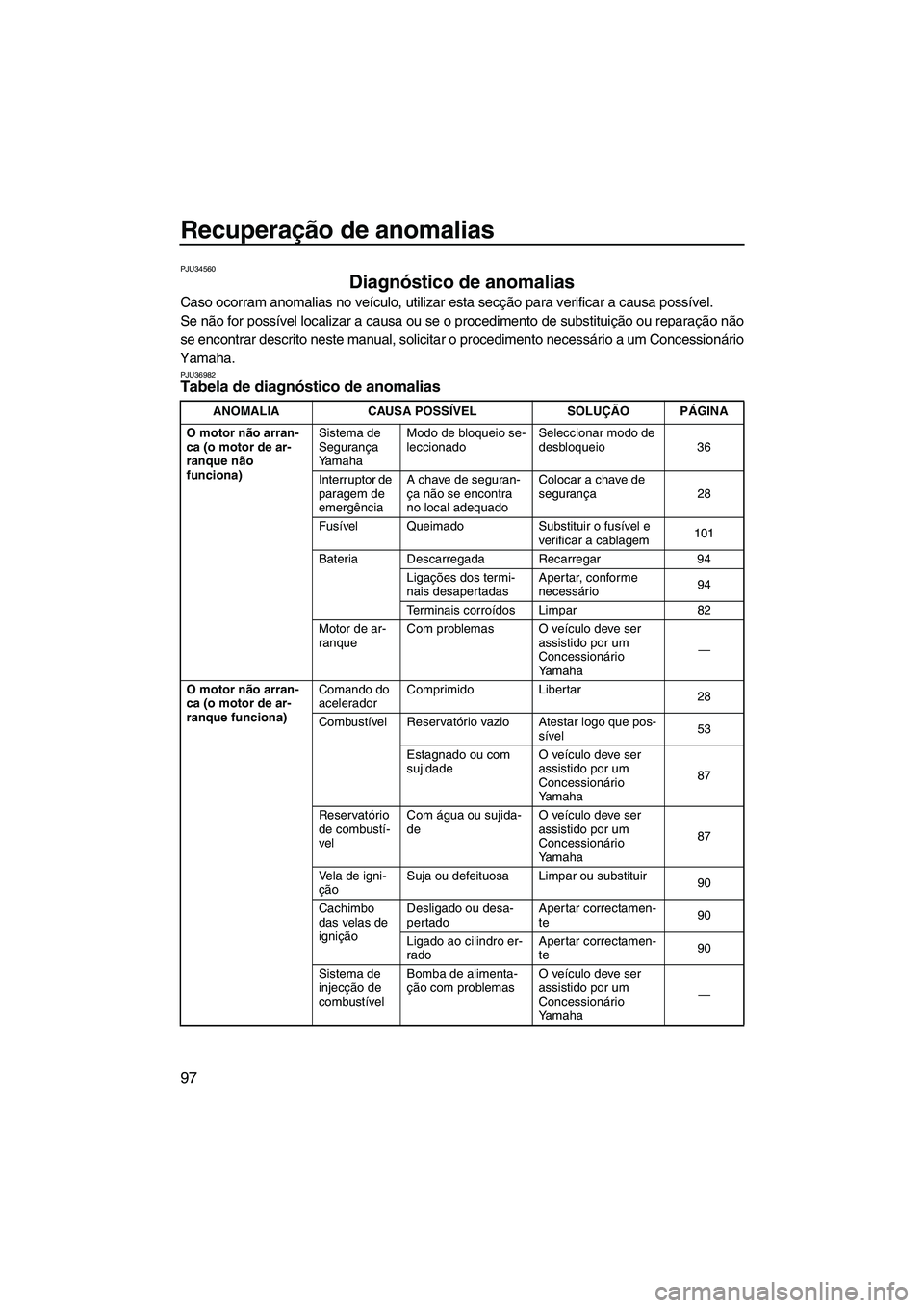 YAMAHA SVHO 2009  Manual de utilização (in Portuguese) Recuperação de anomalias
97
PJU34560
Diagnóstico de anomalias 
Caso ocorram anomalias no veículo, utilizar esta secção para verificar a causa possível.
Se não for possível localizar a causa o